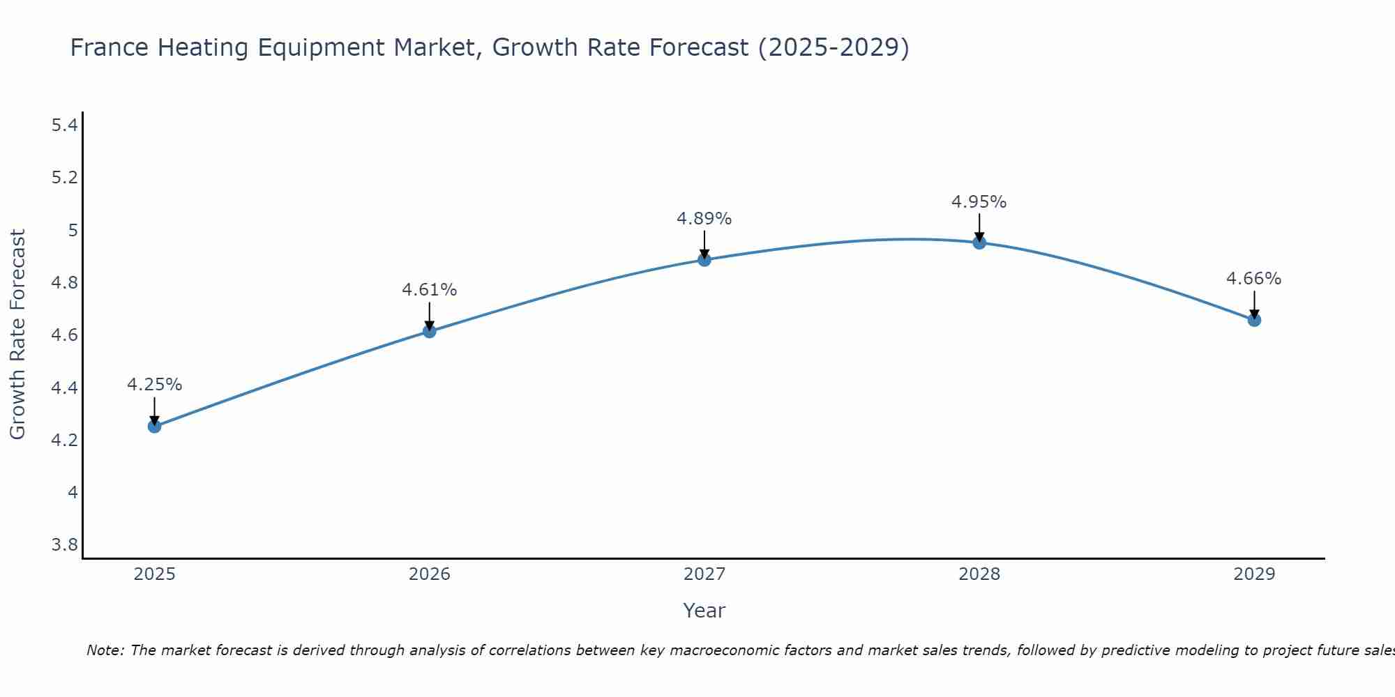 France Heating Equipment Market Growth Rate