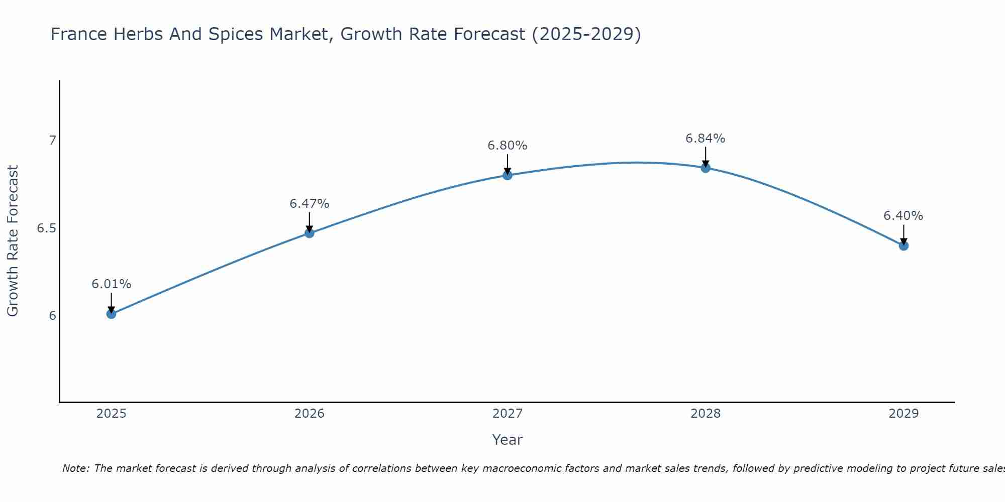 France Herbs And Spices Market Size Growth Rate