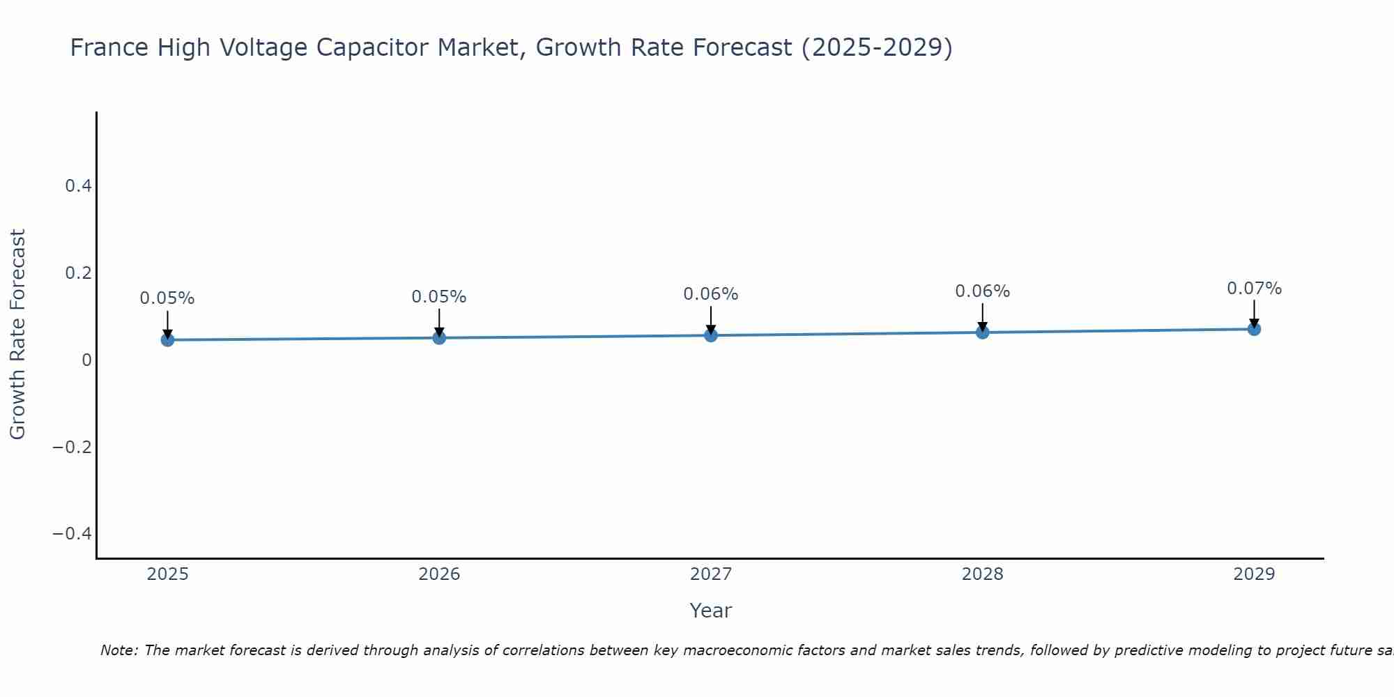 France High Voltage Capacitor Market Growth Rate