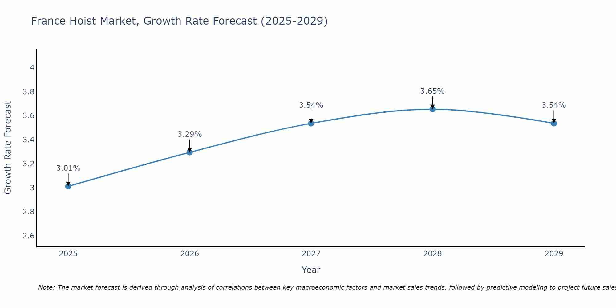France Hoist Market Growth Rate