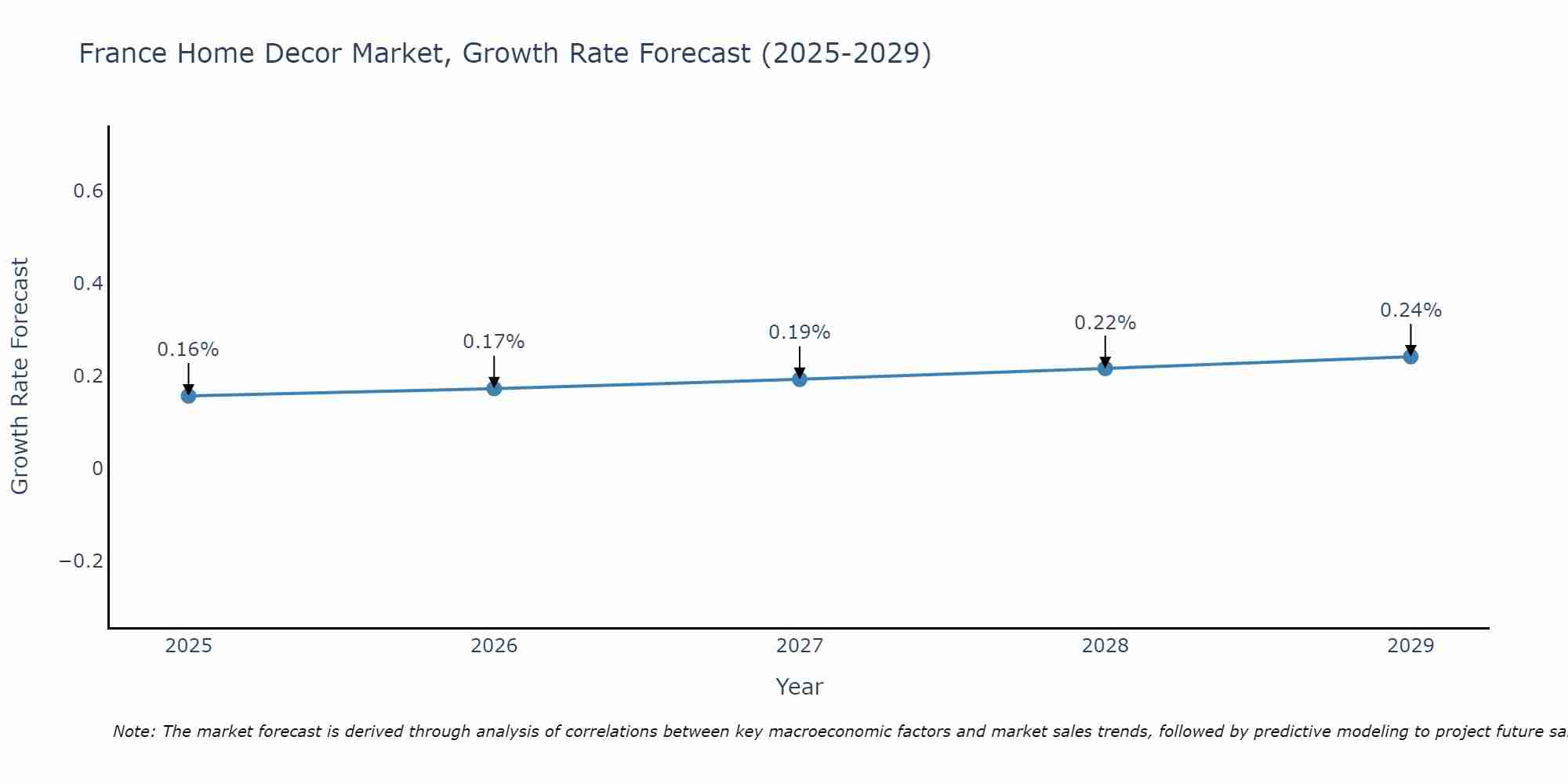 France Home Decor Market Size Growth Rate