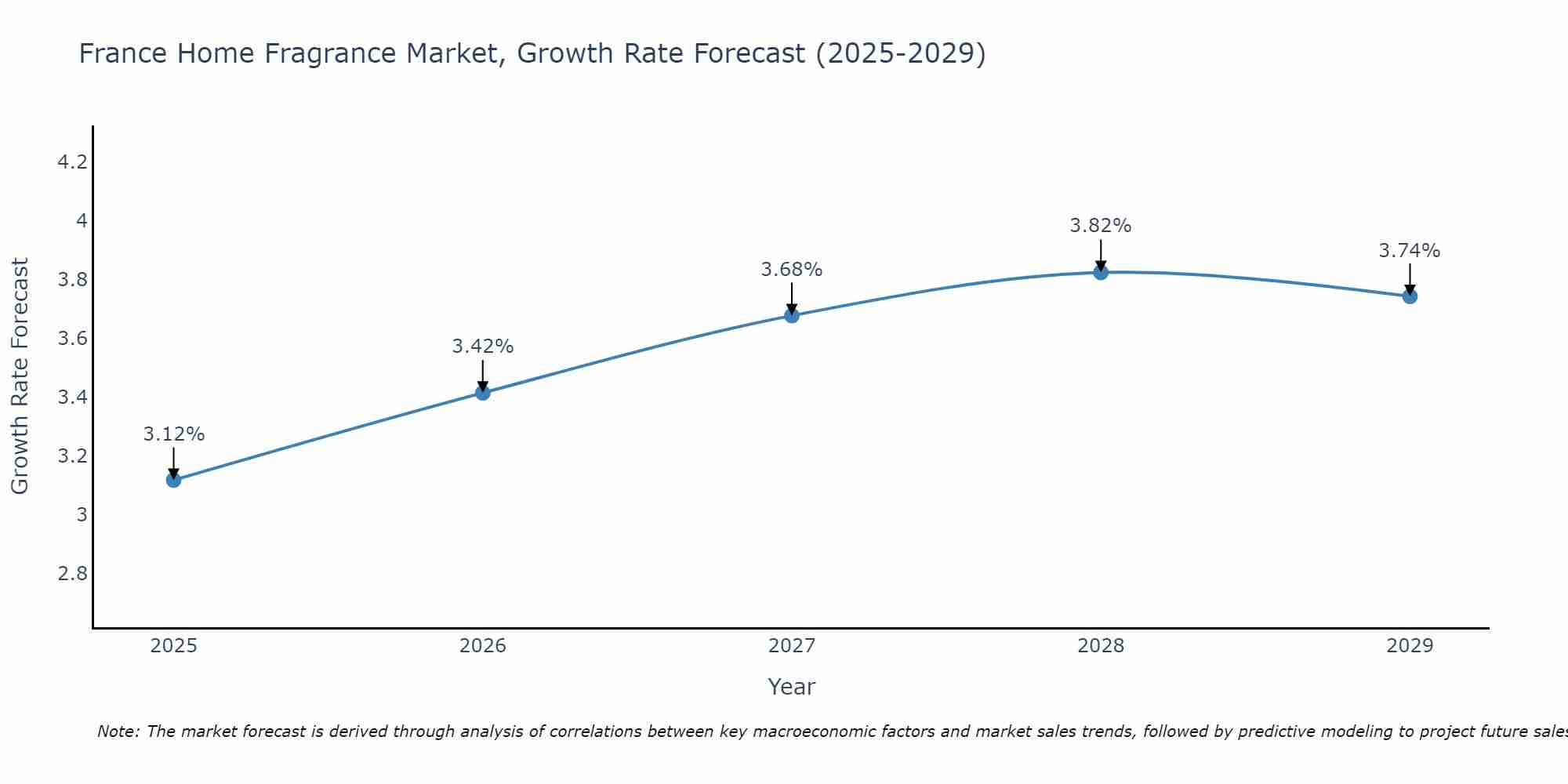 France Home Fragrance Market Growth Rate