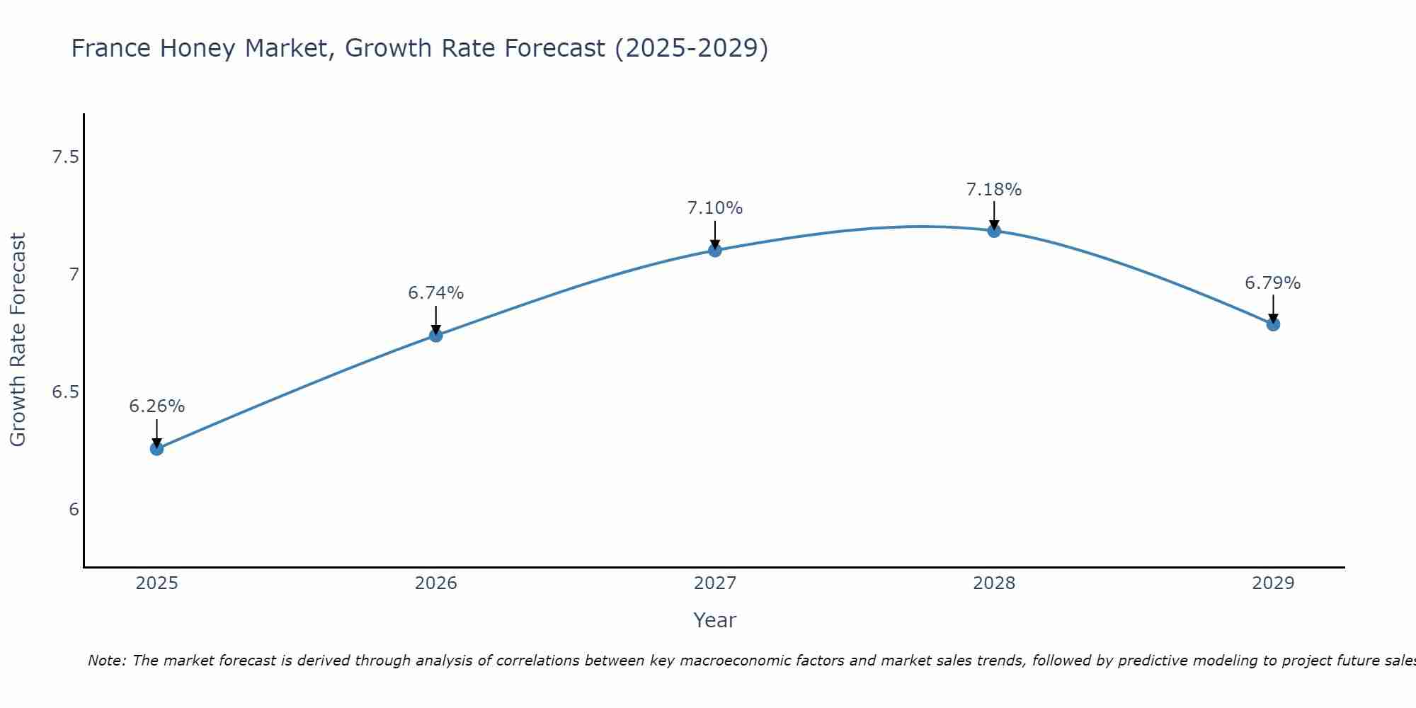 France Honey Market Growth Rate