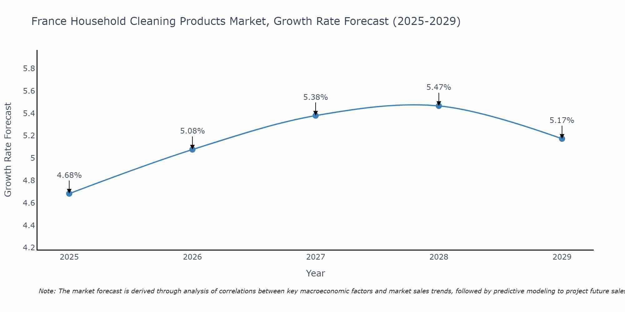 France Household Cleaning Products Market Growth Rate