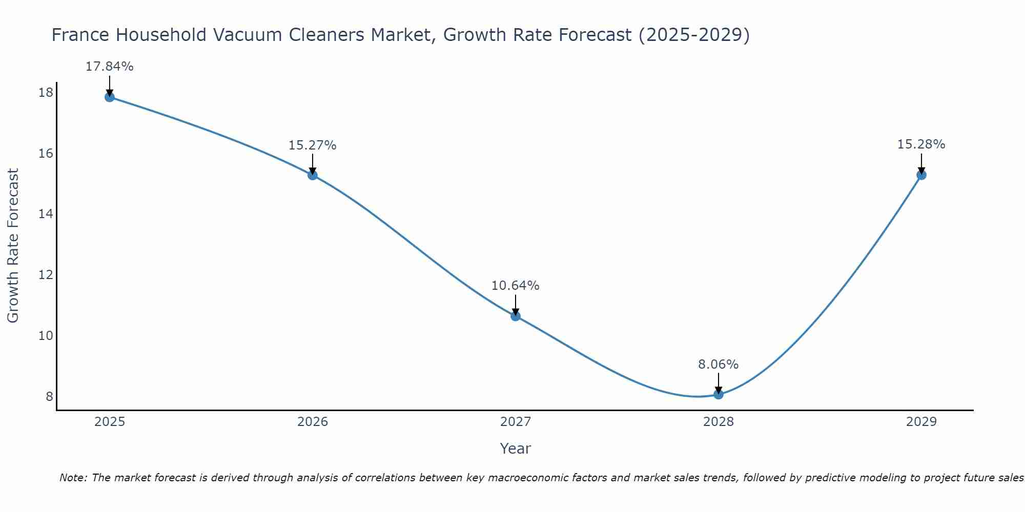 France Household Vacuum Cleaners Market Growth Rate