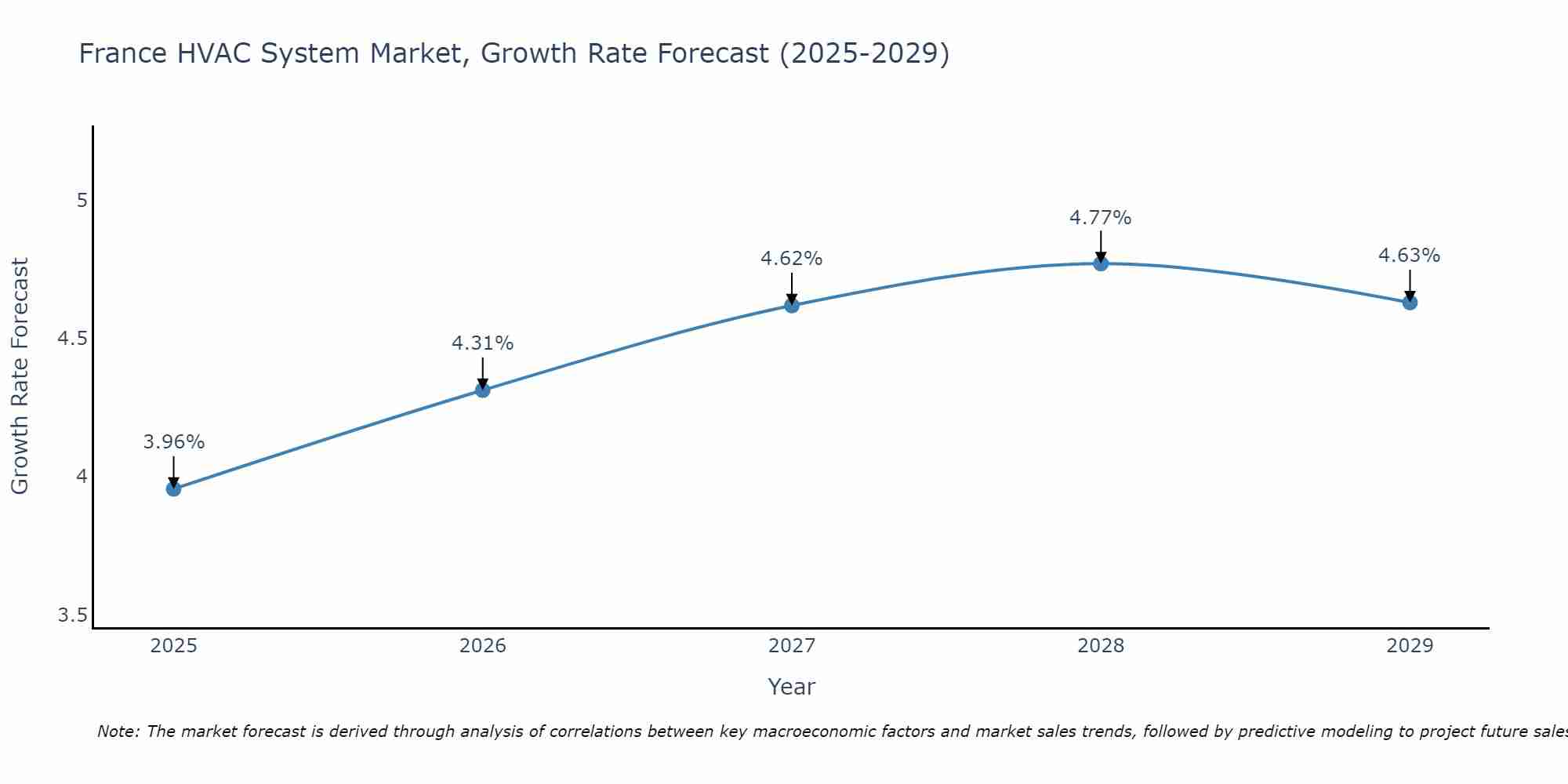 France HVAC System Market Size Growth Rate