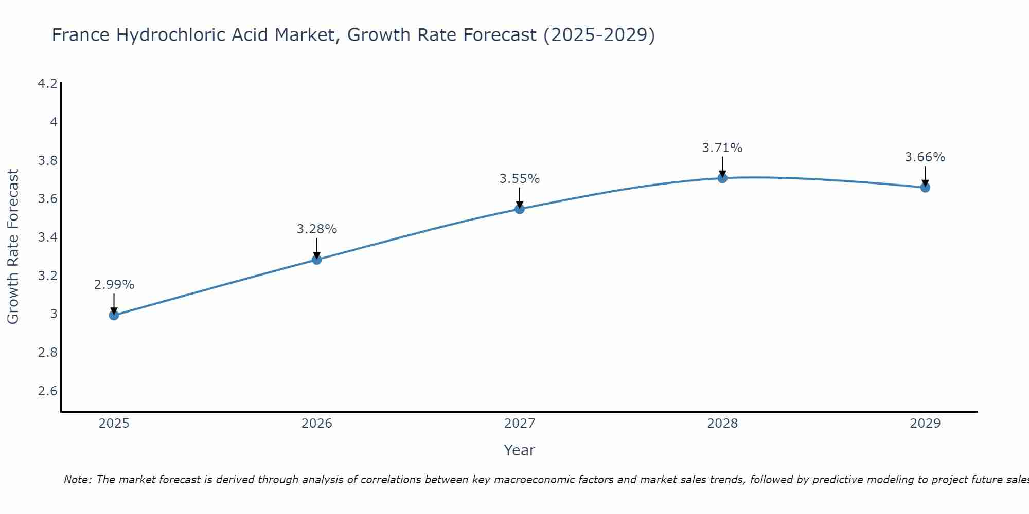 France Hydrochloric Acid Market Size Growth Rate