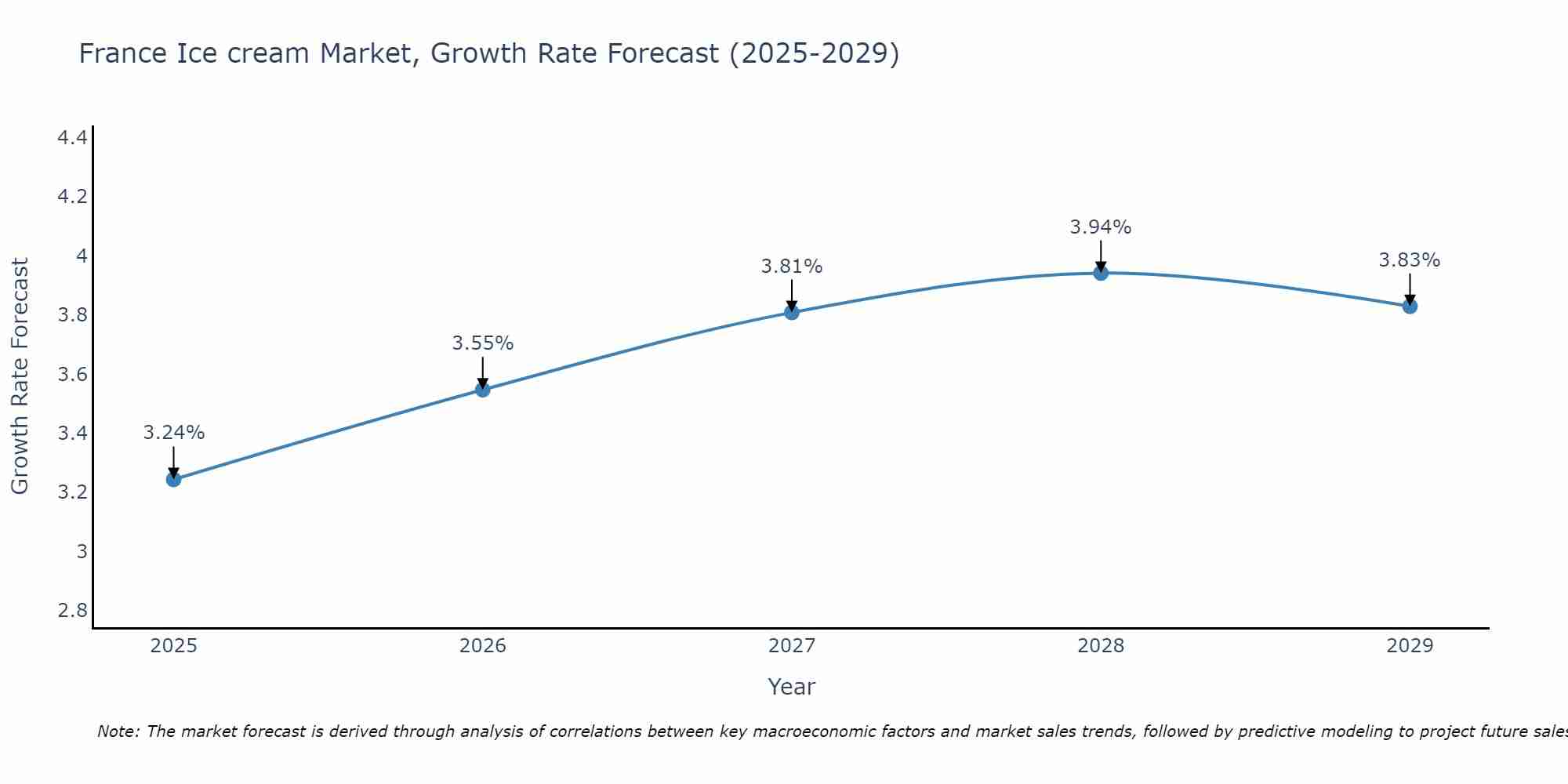 France Ice cream Market Size Growth Rate