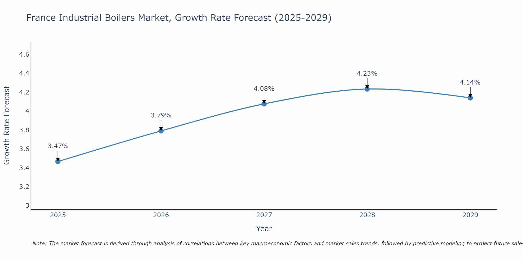 France Industrial Boilers Market Growth Rate