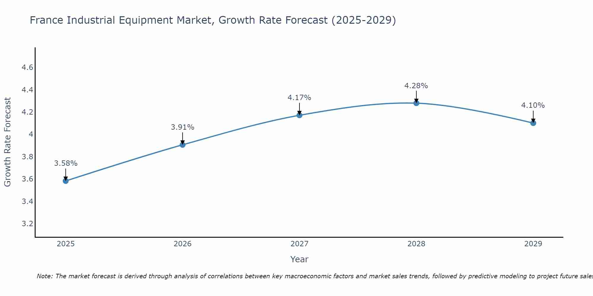 France Industrial Equipment Market Growth Rate