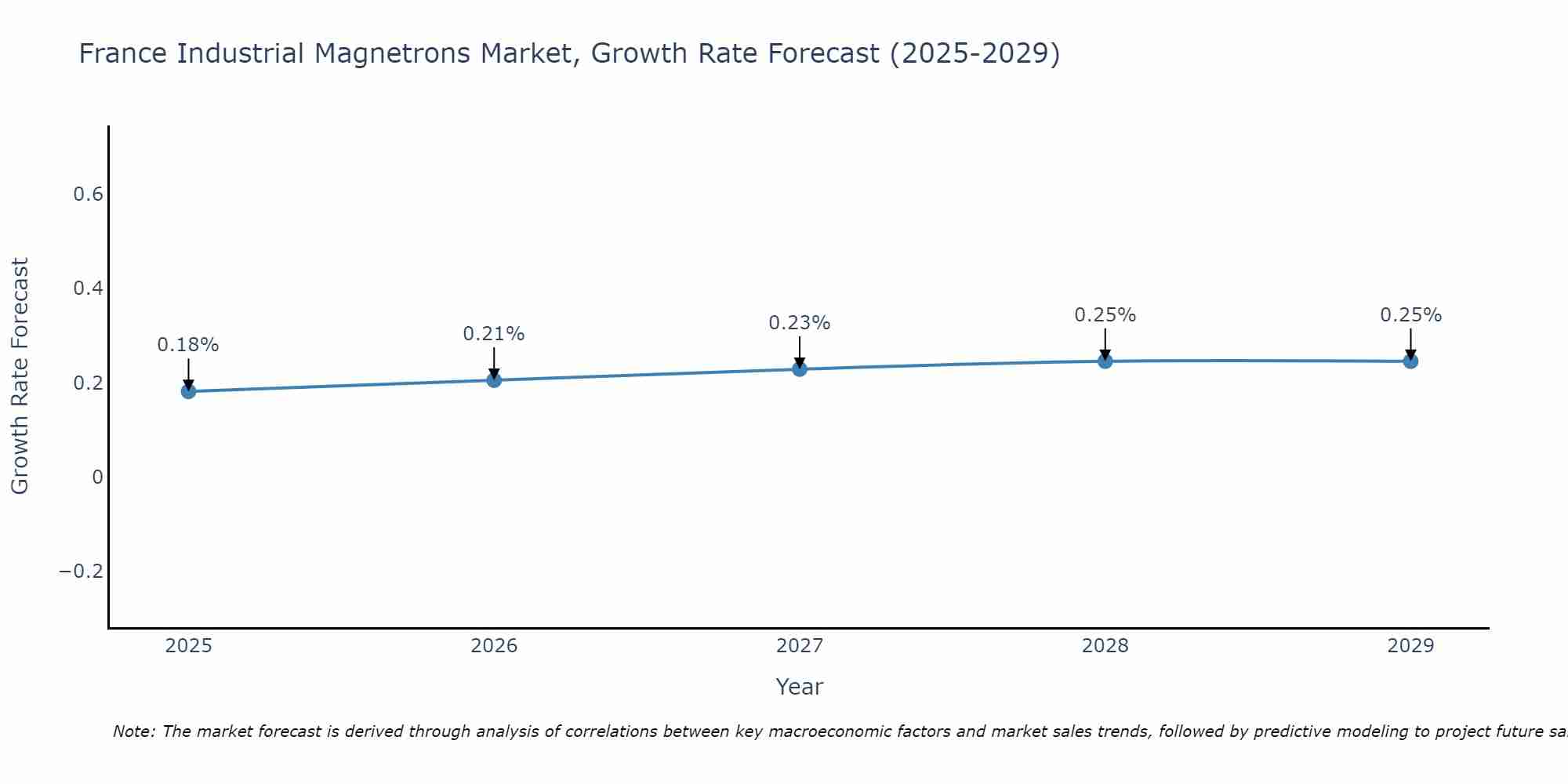 France Industrial Magnetrons Market Growth Rate
