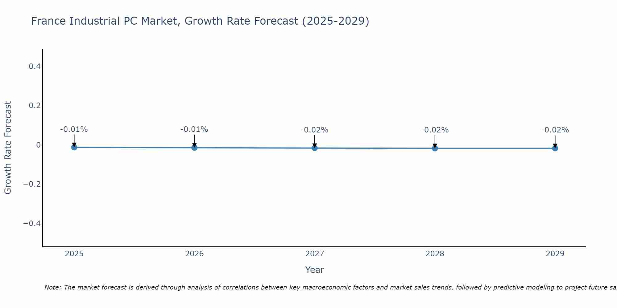 France Industrial PC Market Growth Rate