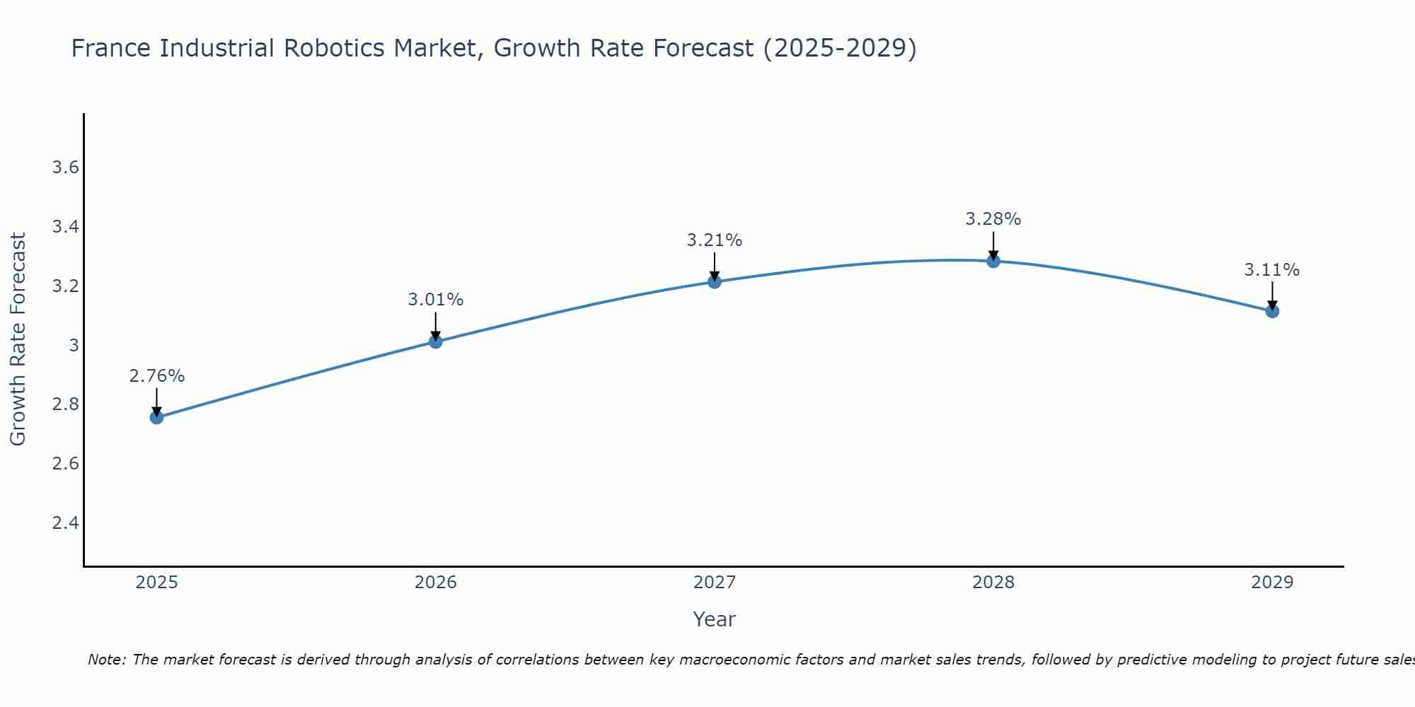 France Industrial Robotics Market Growth Rate