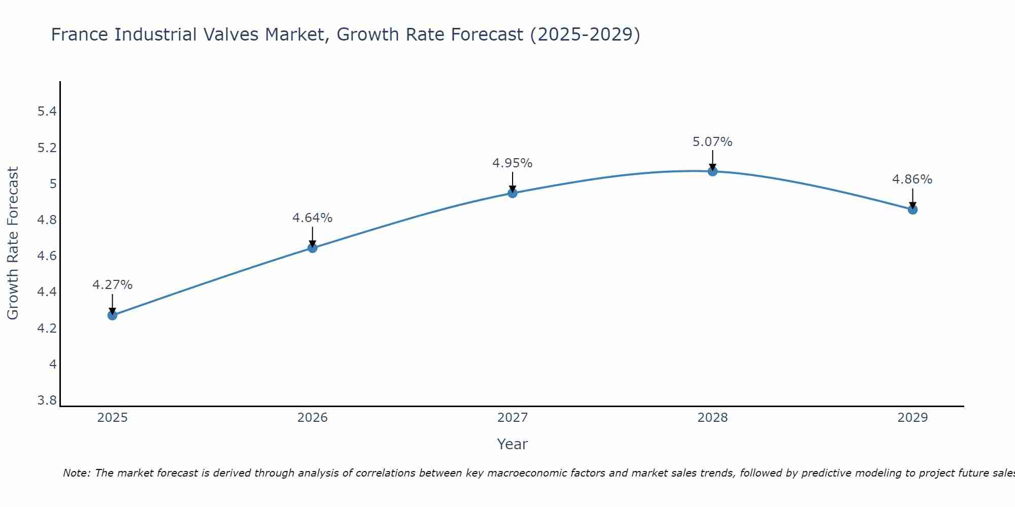 France Industrial Valves Market Size Growth Rate