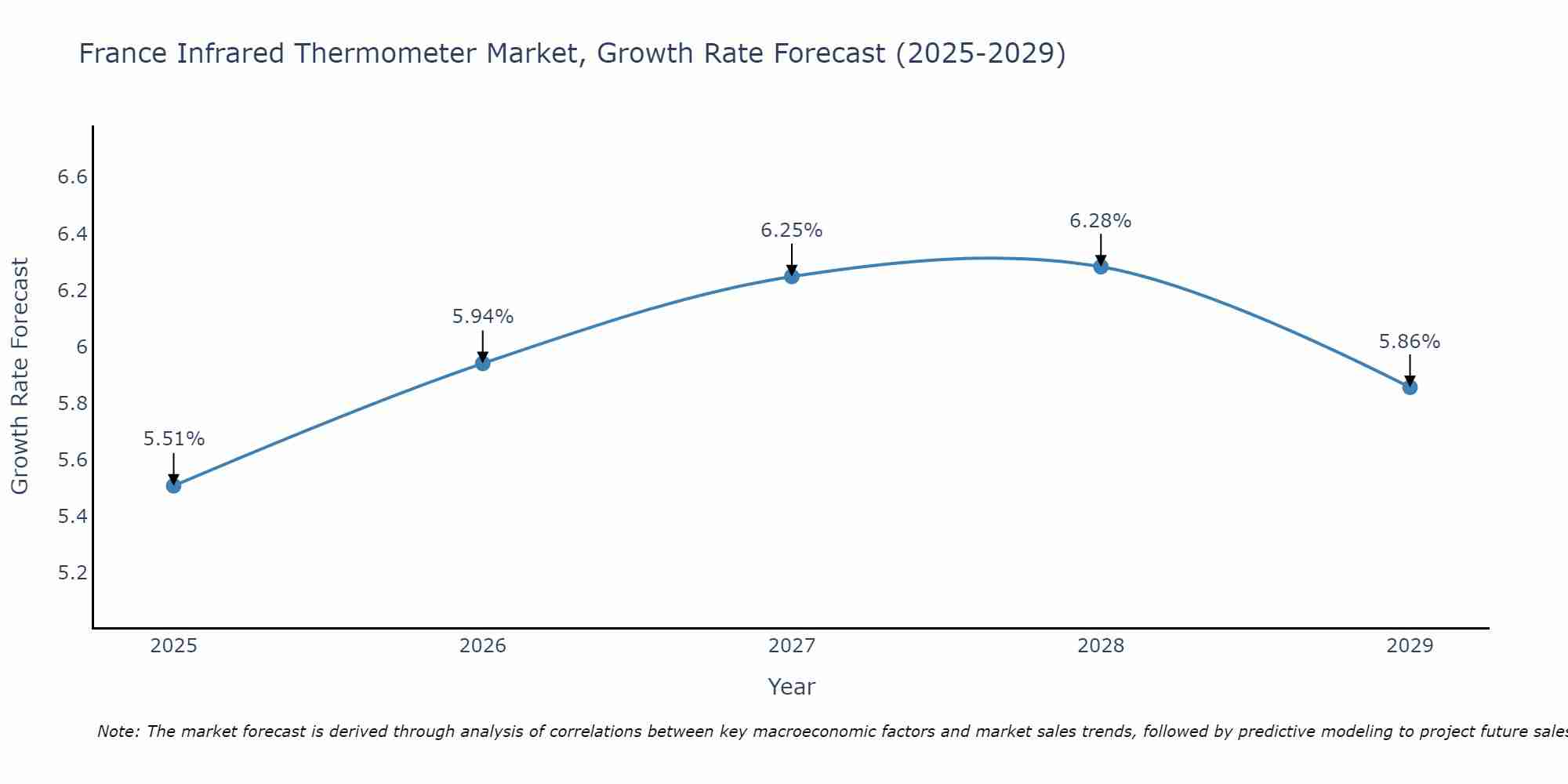 France Infrared Thermometer Market Size Growth Rate