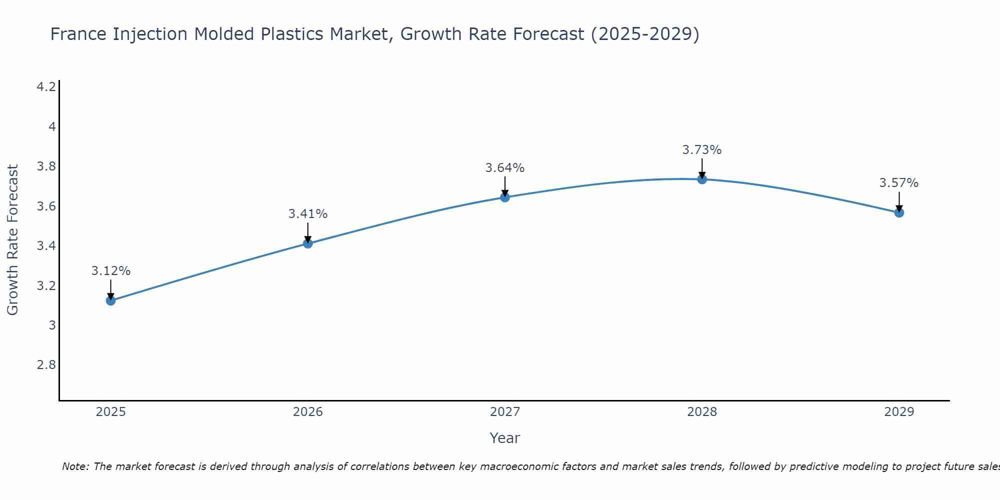 France Injection Molded Plastics Market Growth Rate