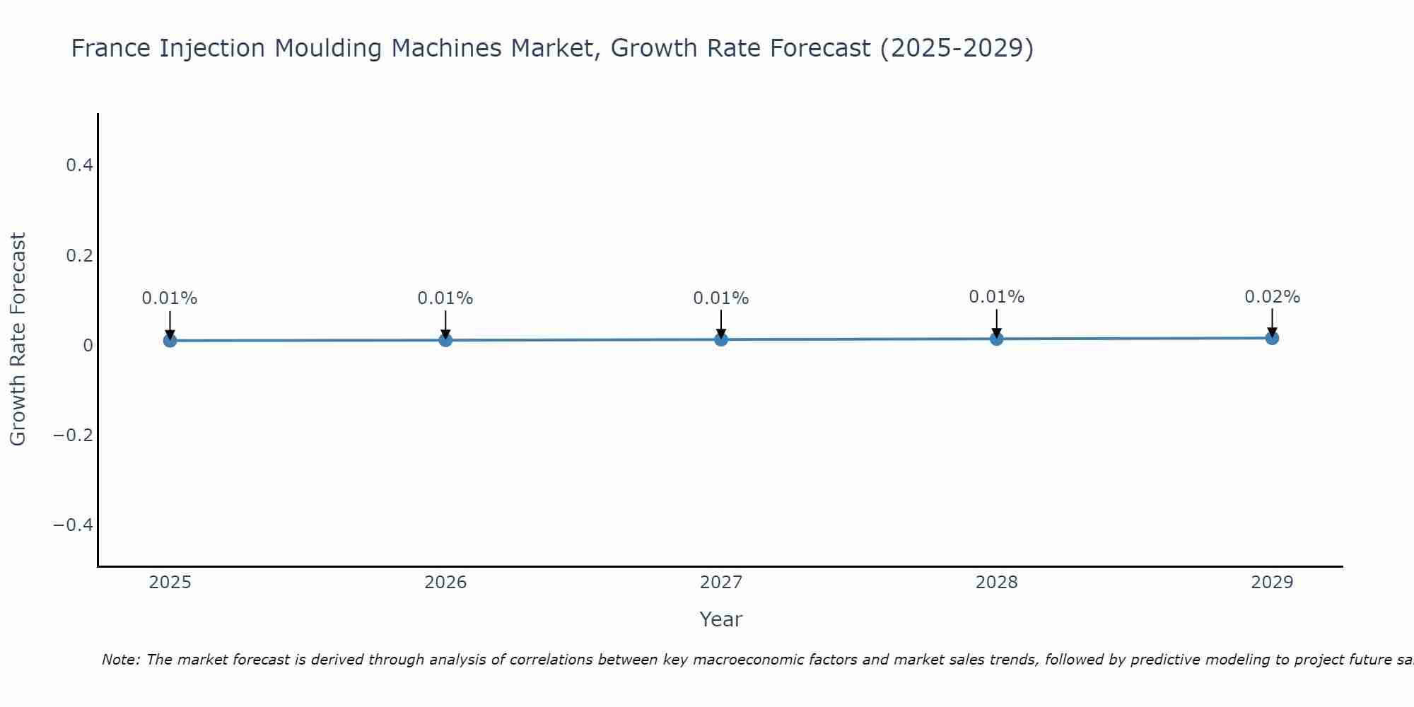 France Injection Moulding Machines Market Growth Rate