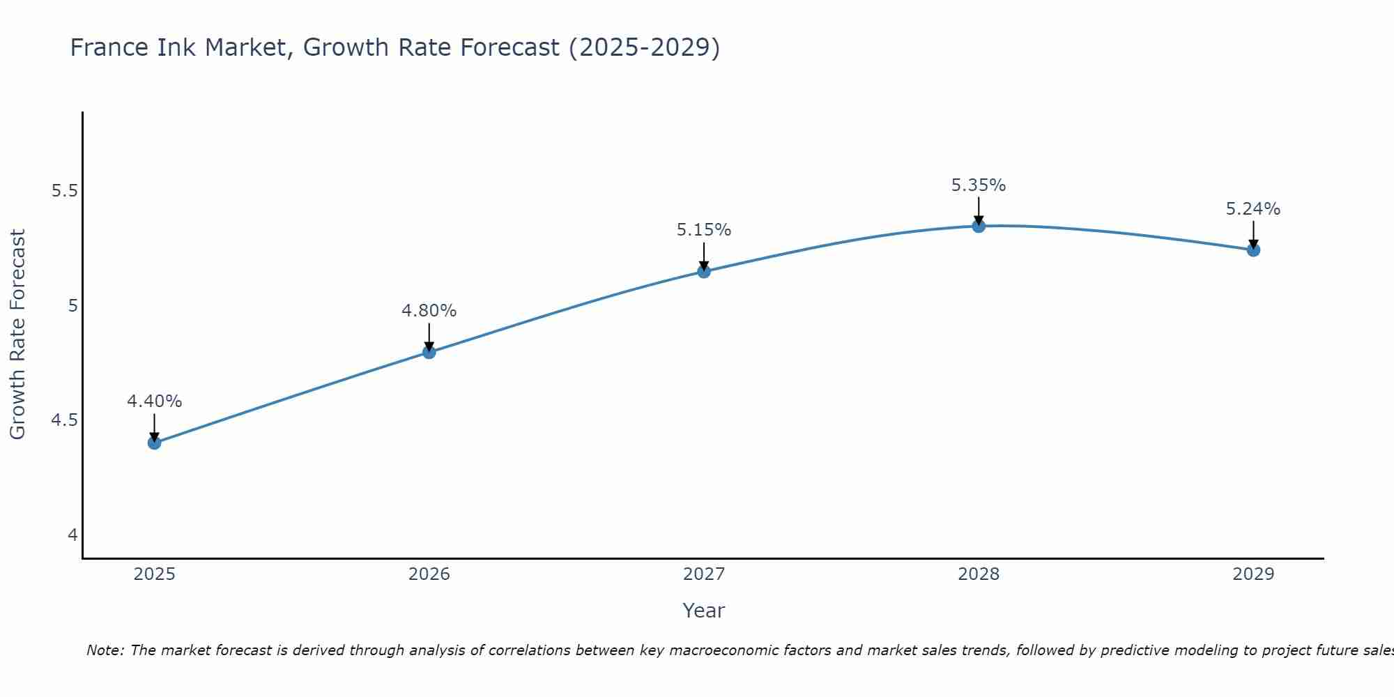 France Ink Market Growth Rate