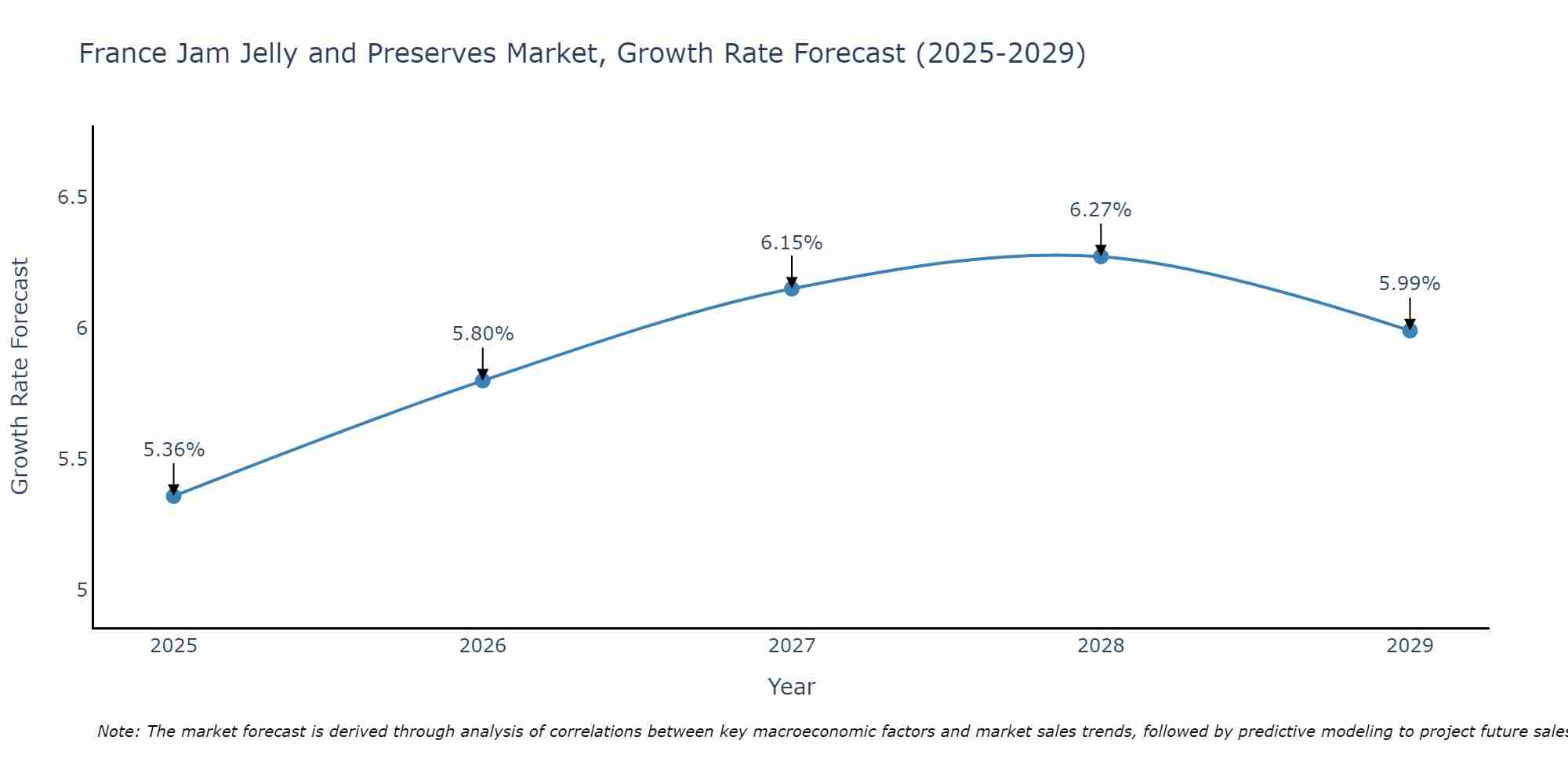 France Jam Jelly and Preserves Market Size Growth Rate
