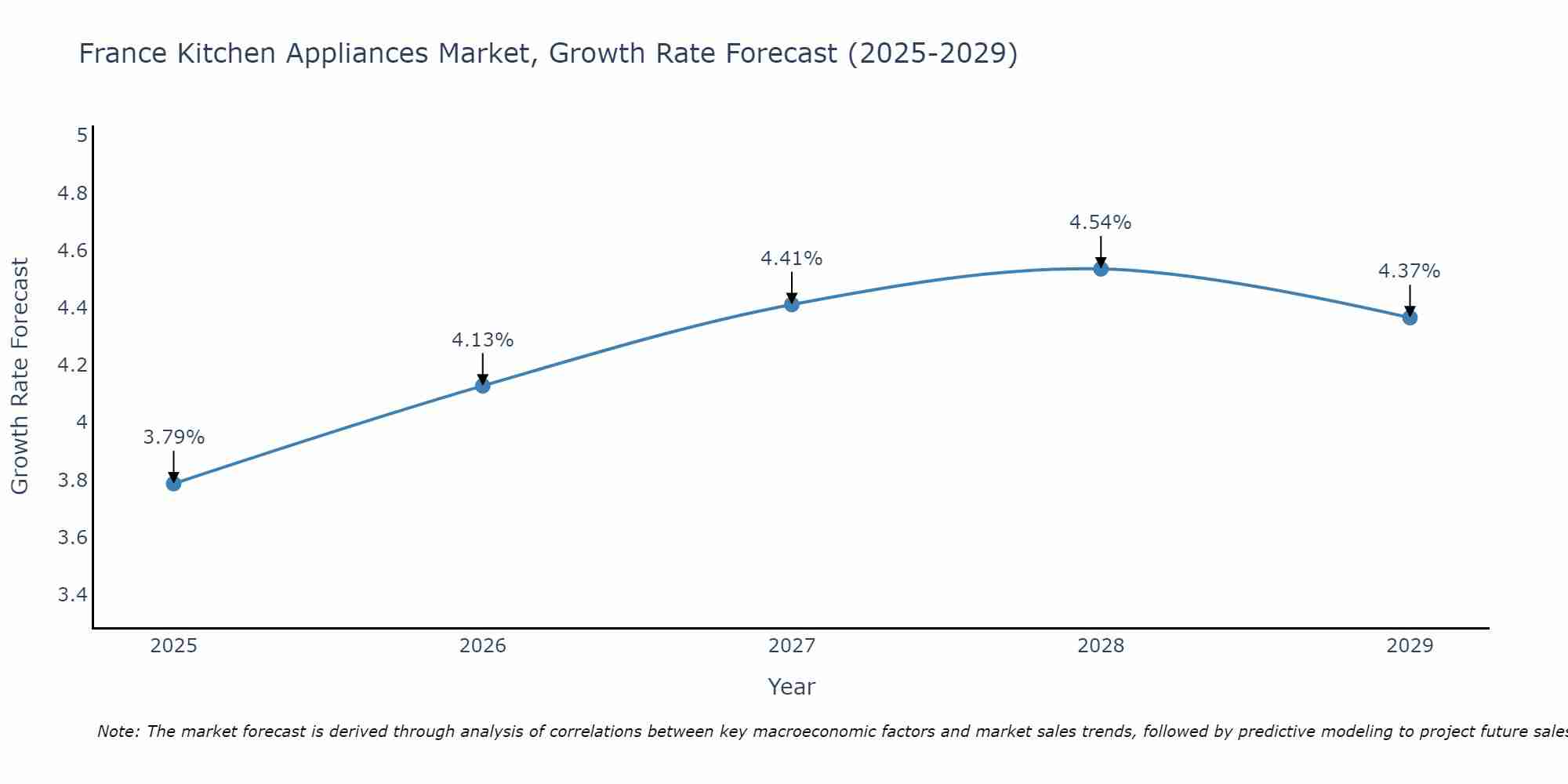 France Kitchen Appliances Market Size Growth Rate