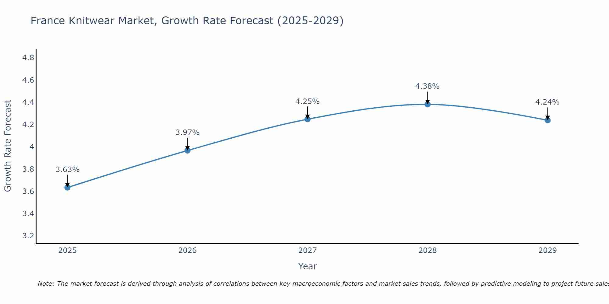 France Knitwear Market Growth Rate