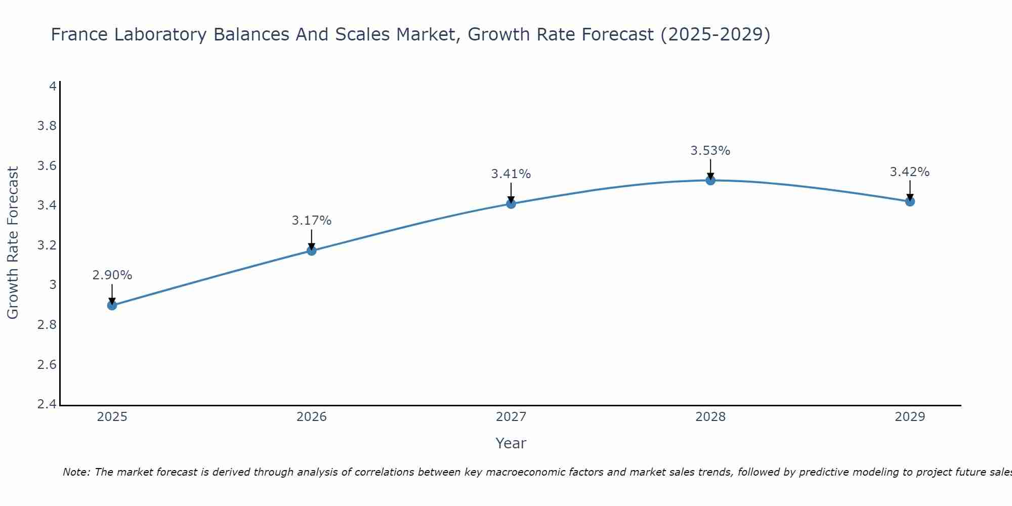 France Laboratory Balances And Scales Market Growth Rate