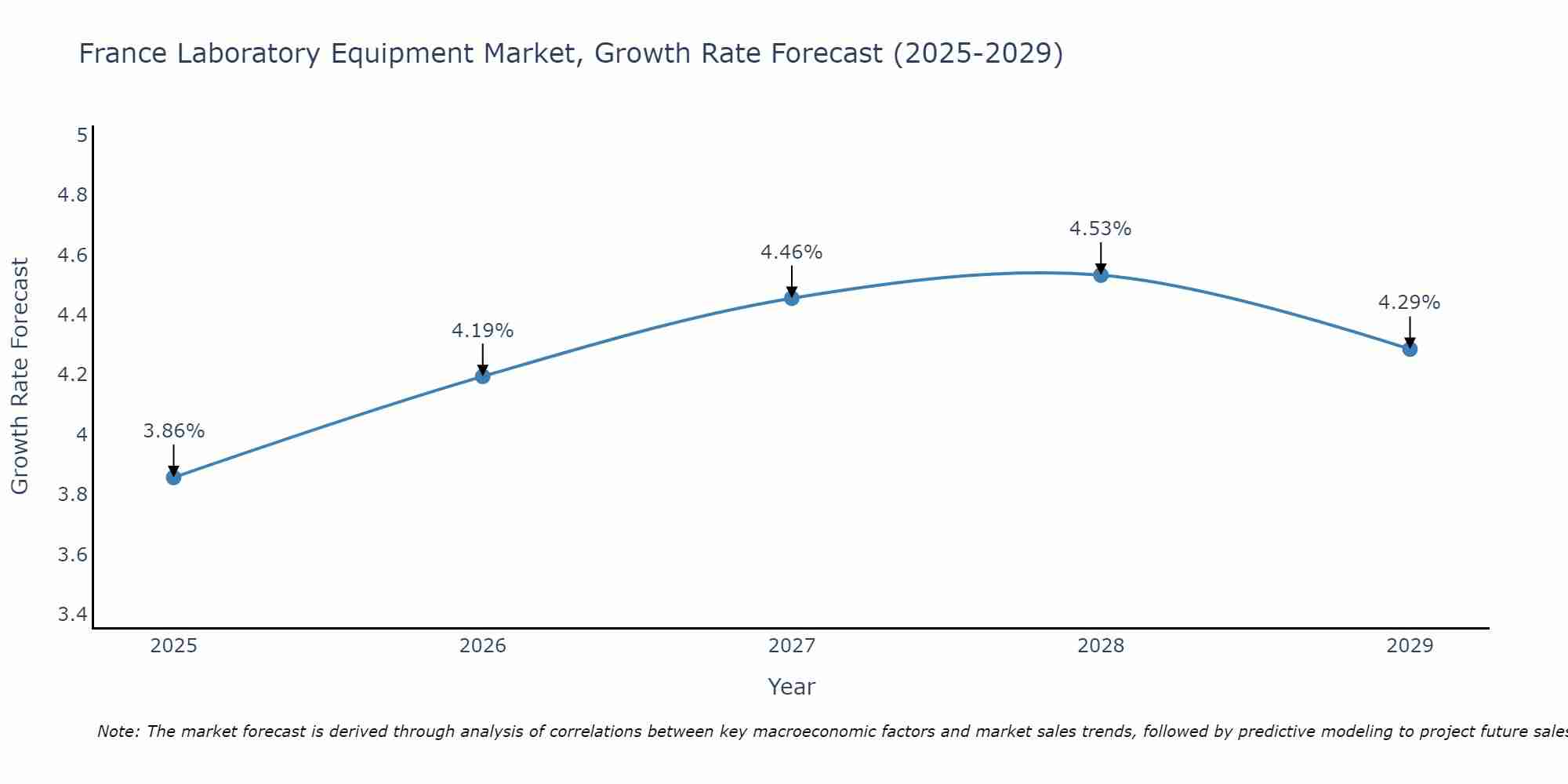 France Laboratory Equipment Market Growth Rate