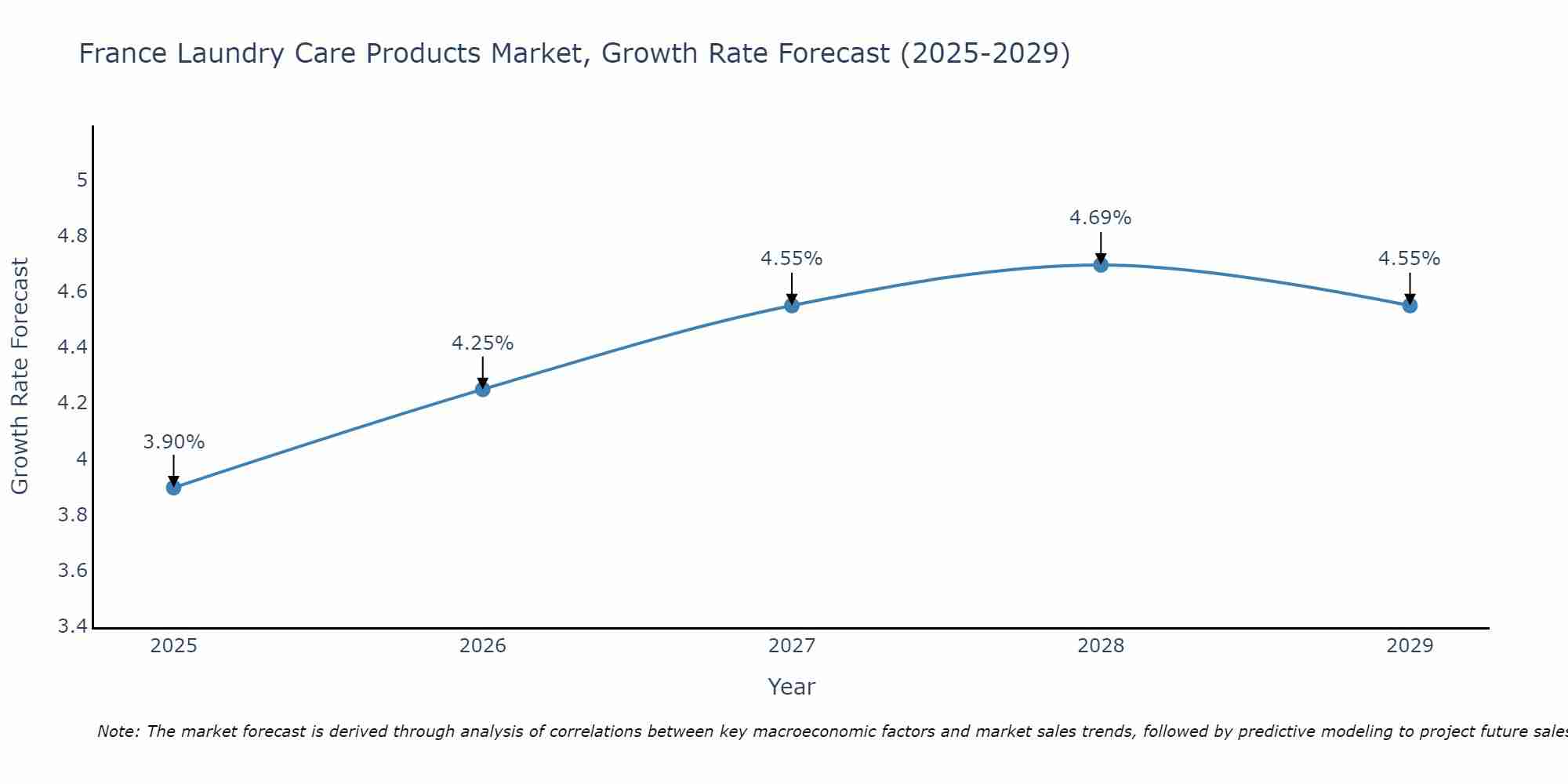 France Laundry Care Products Market Size Growth Rate