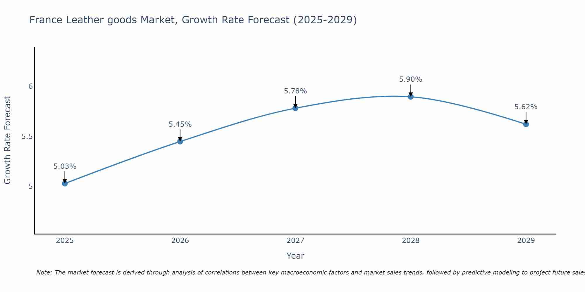 France Leather goods Market Growth Rate