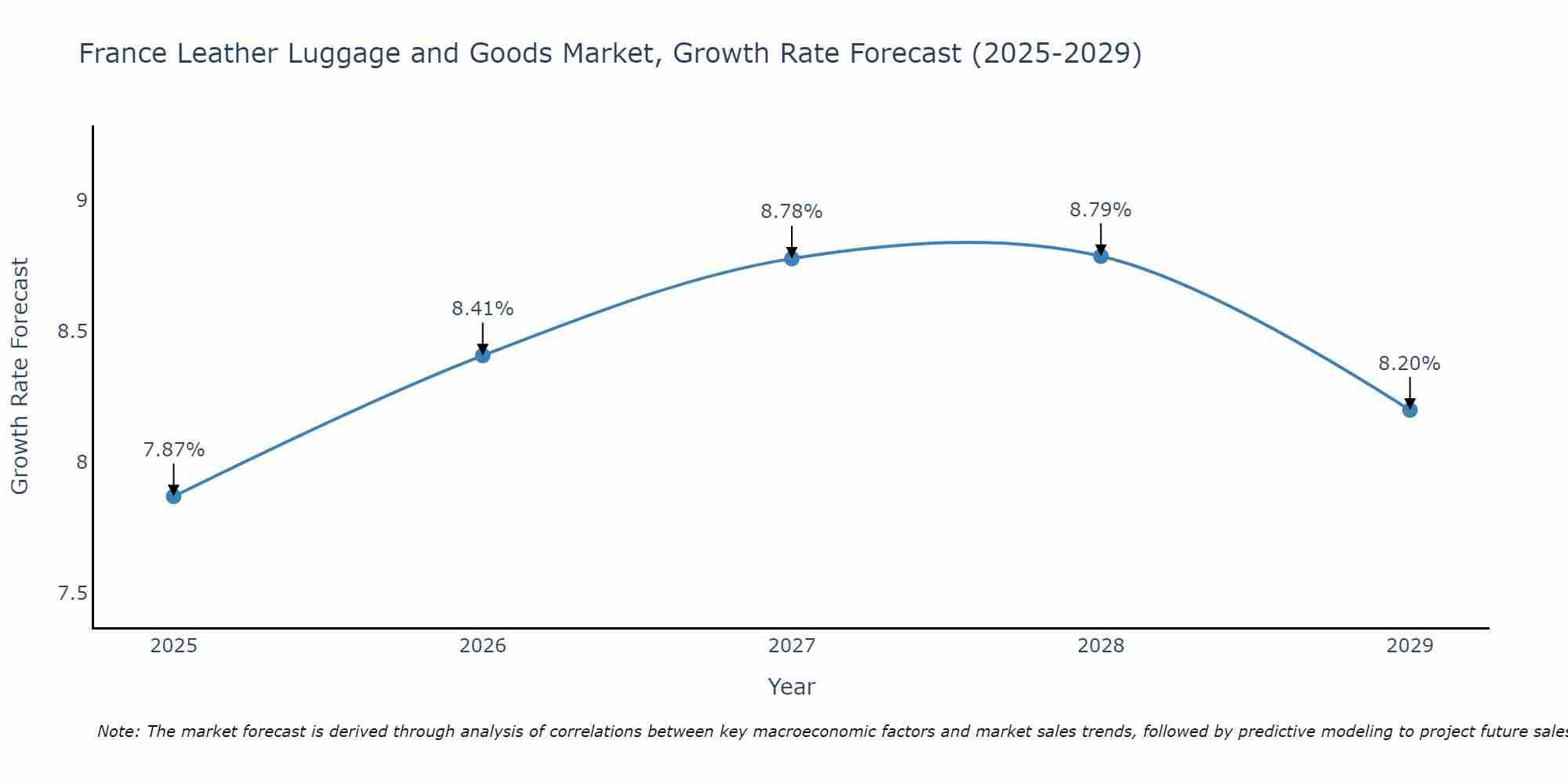 France Leather Luggage and Goods Market Growth Rate