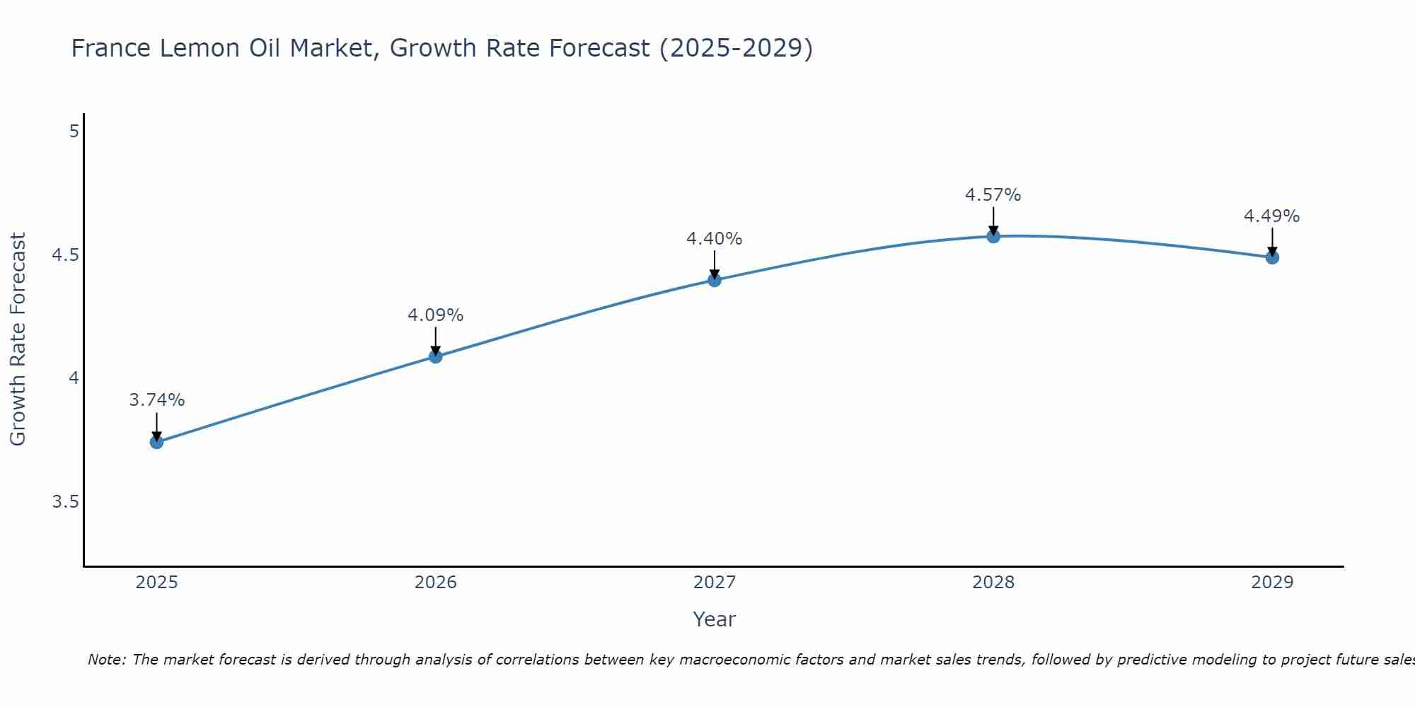 France Lemon Oil Market Growth Rate