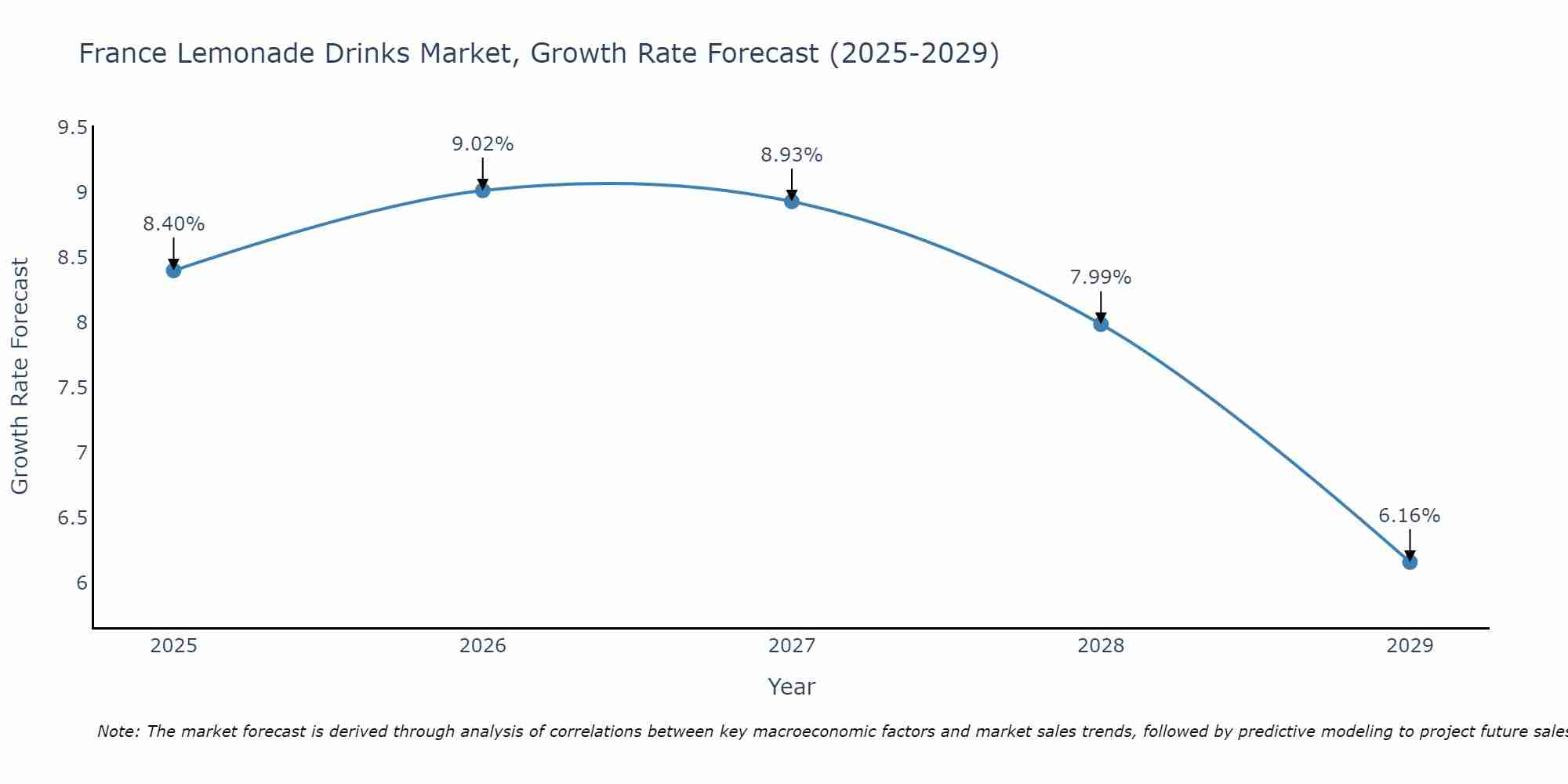 France Lemonade Drinks Market Size Growth Rate