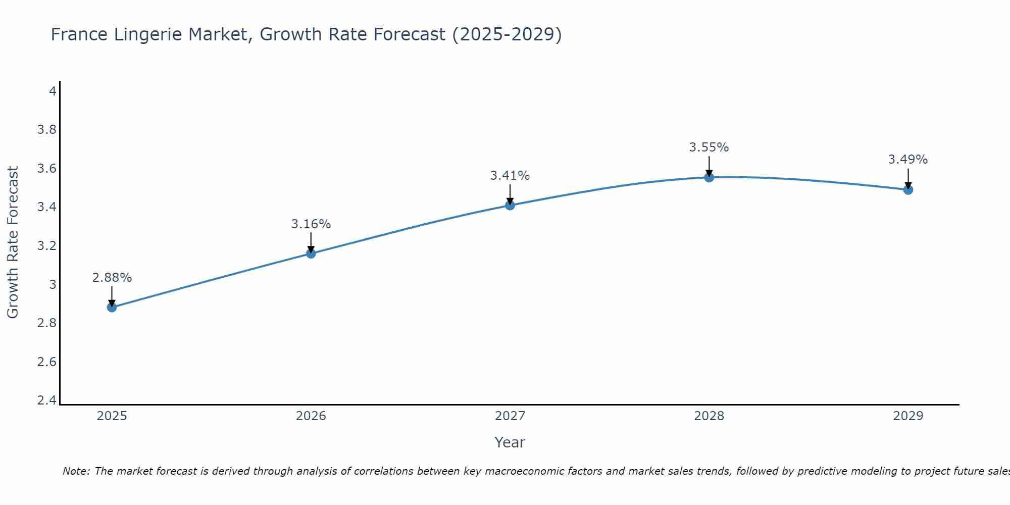 France Lingerie Market Growth Rate