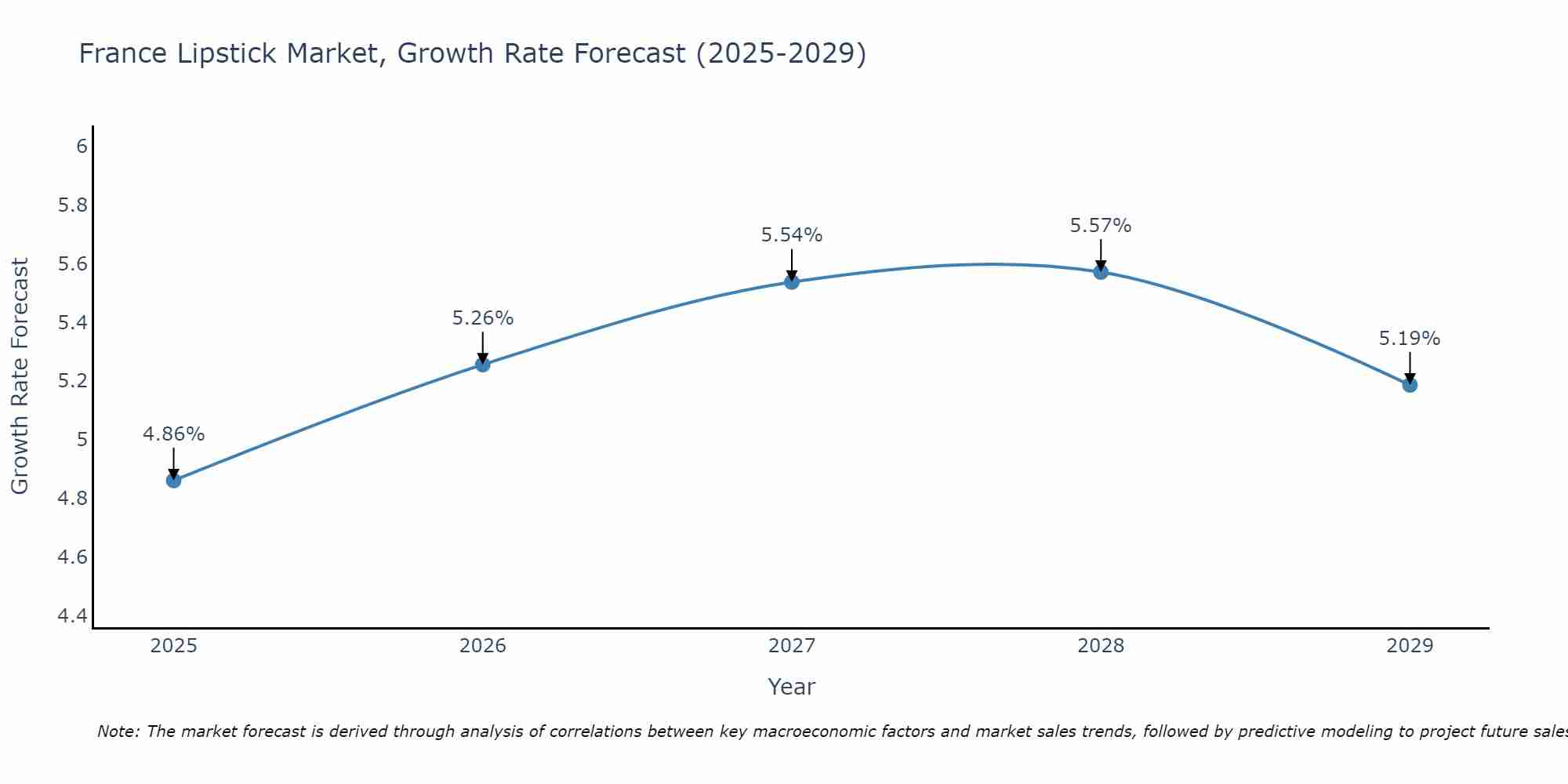 France Lipstick Market Growth Rate