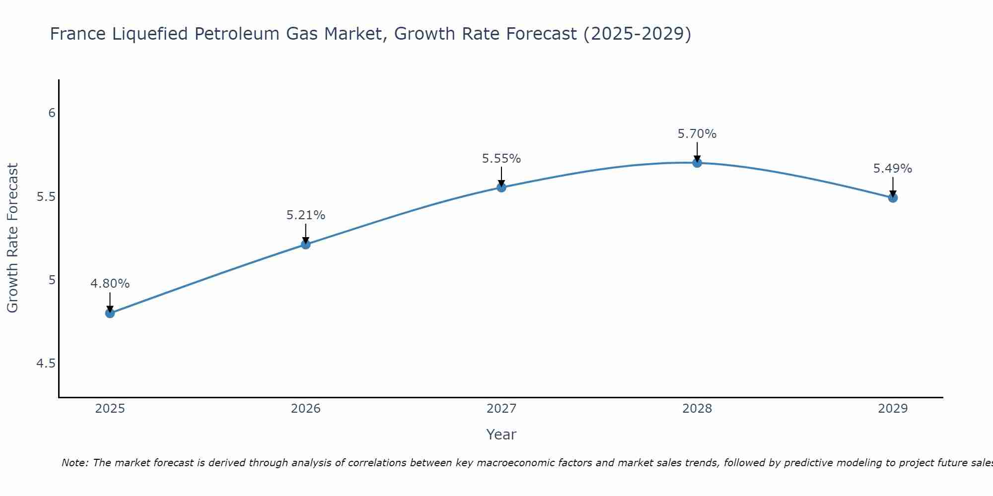 France Liquefied Petroleum Gas Market Growth Rate