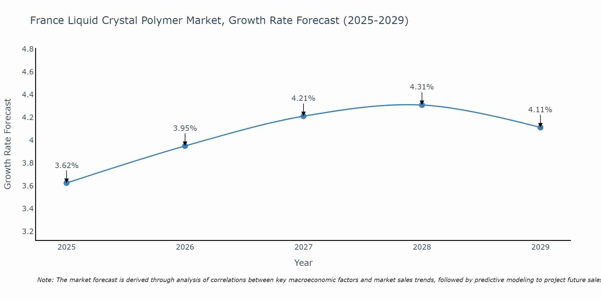 France Liquid Crystal Polymer Market Growth Rate