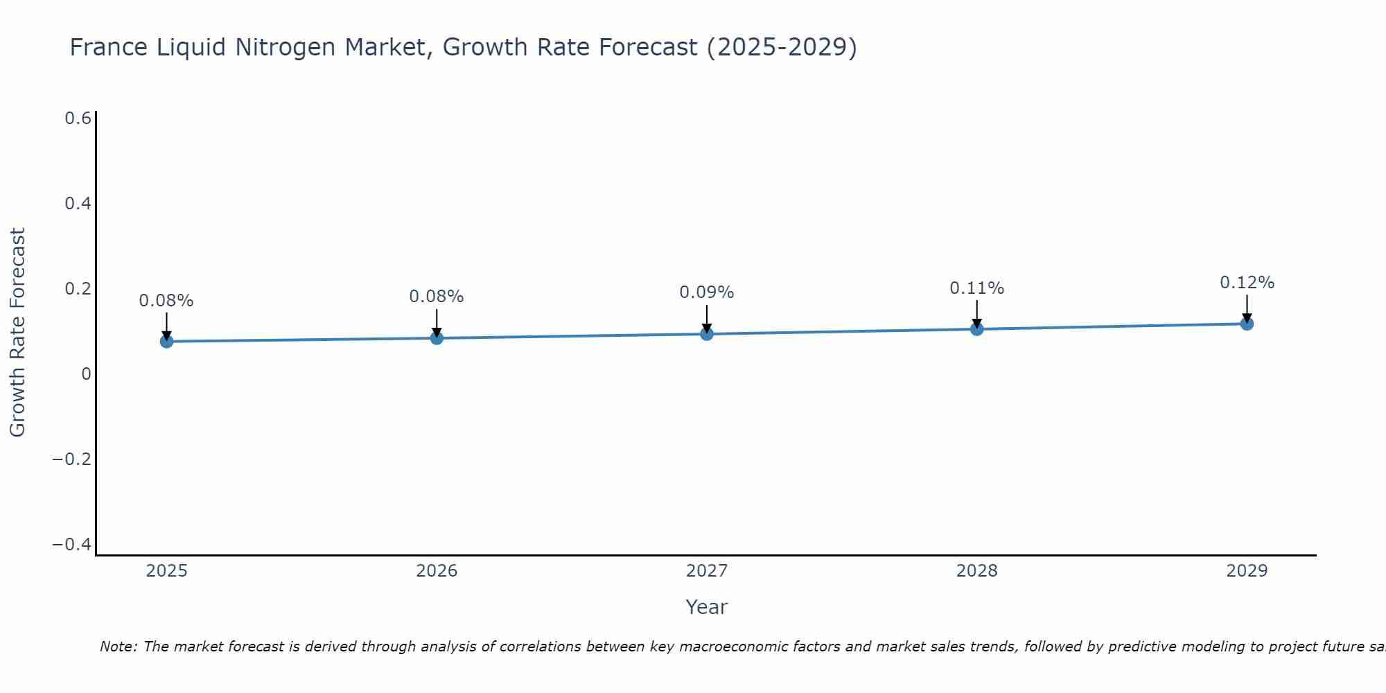 France Liquid Nitrogen Market Size Growth Rate