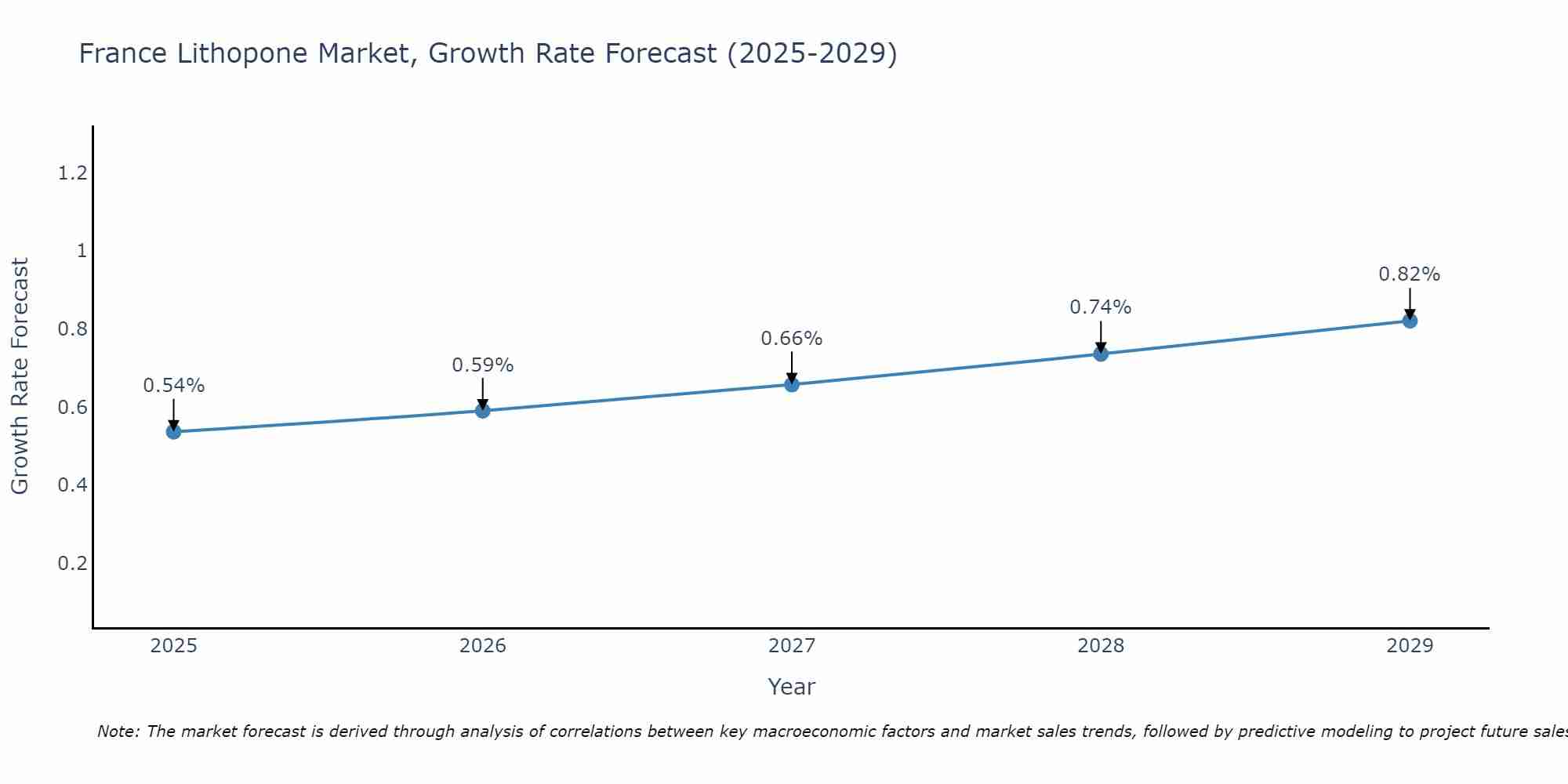 France Lithopone Market Growth Rate