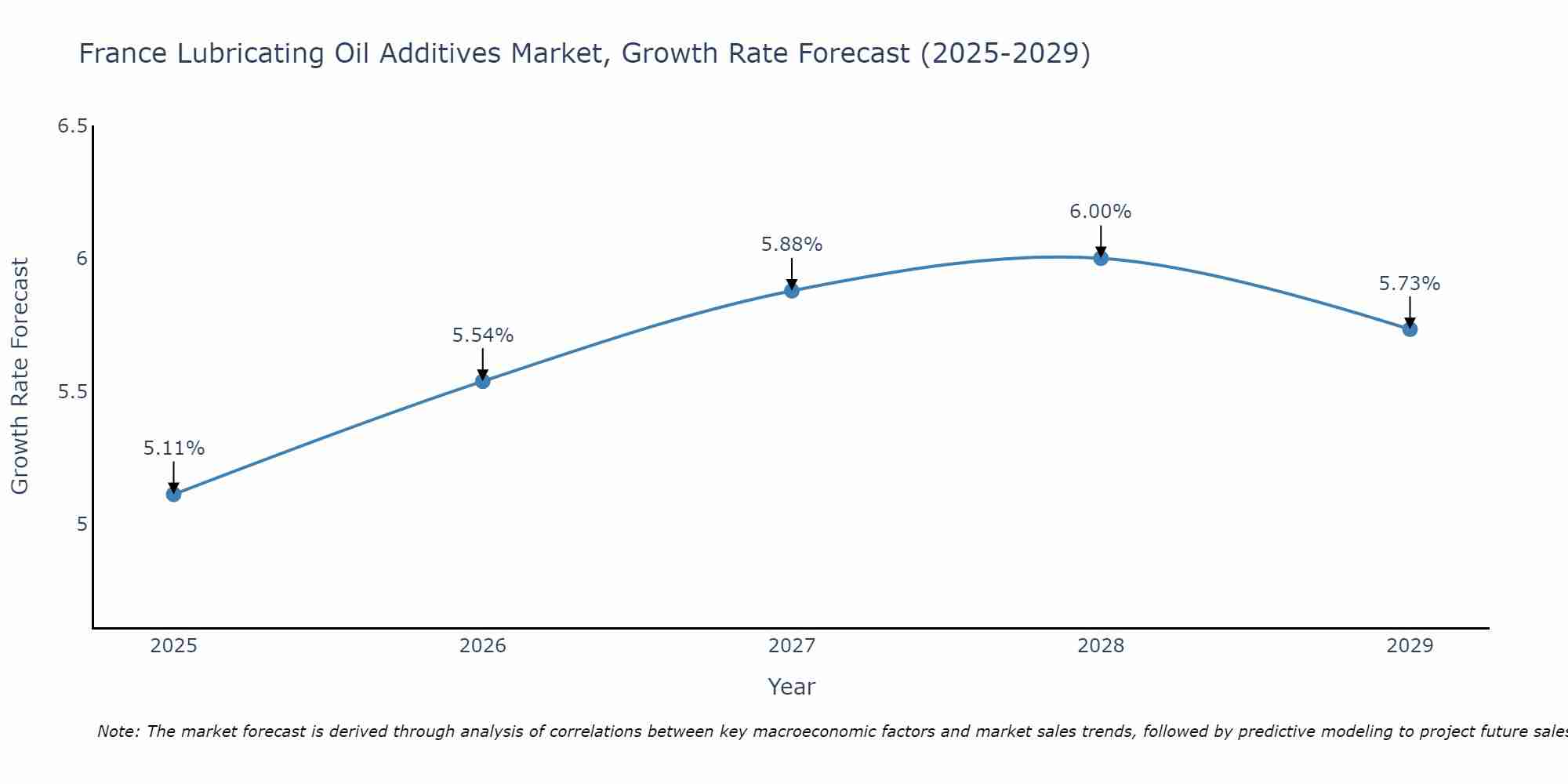 France Lubricating Oil Additives Market Growth Rate