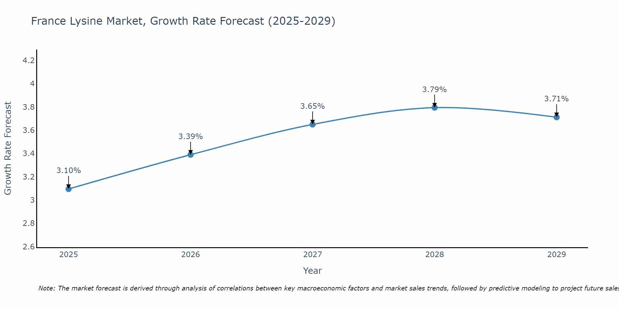 France Lysine Market Growth Rate