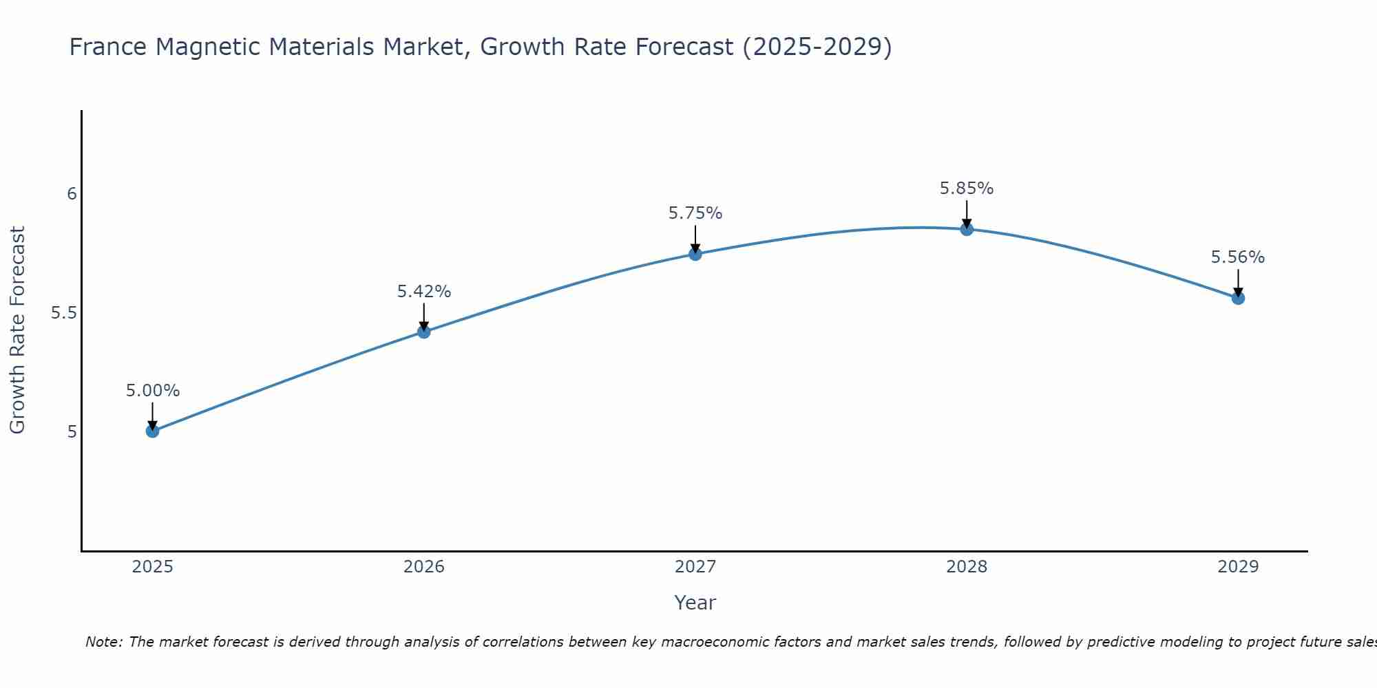 France Magnetic Materials Market Size Growth Rate
