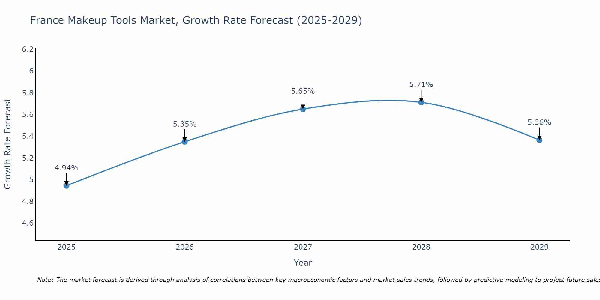 France Makeup Tools Market Growth Rate