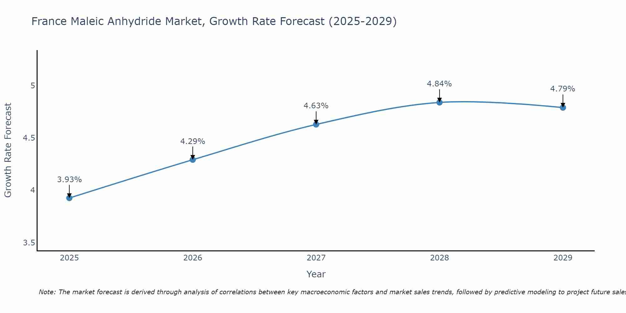 France Maleic Anhydride Market Growth Rate