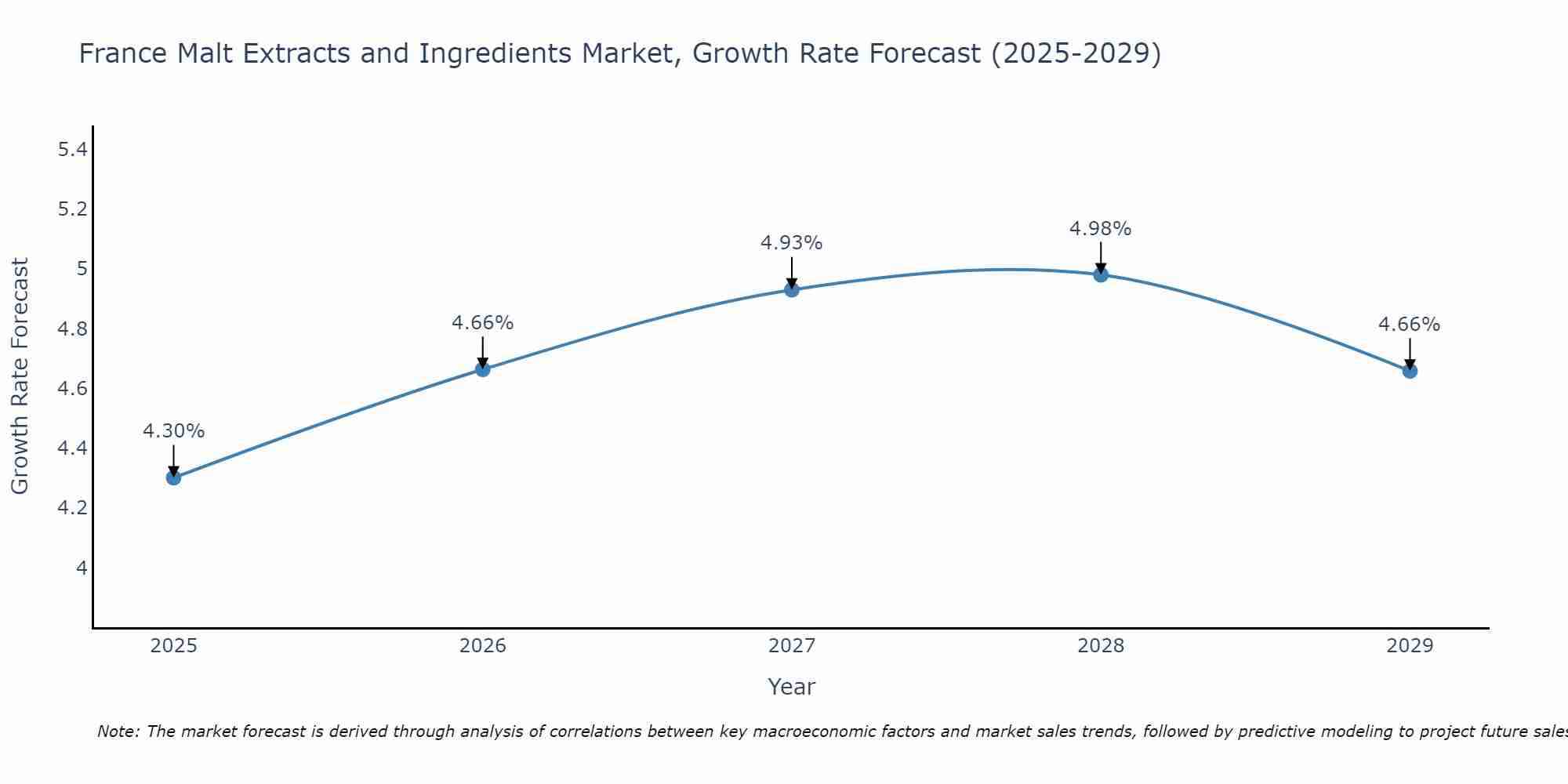France Malt Extracts and Ingredients Market Growth Rate