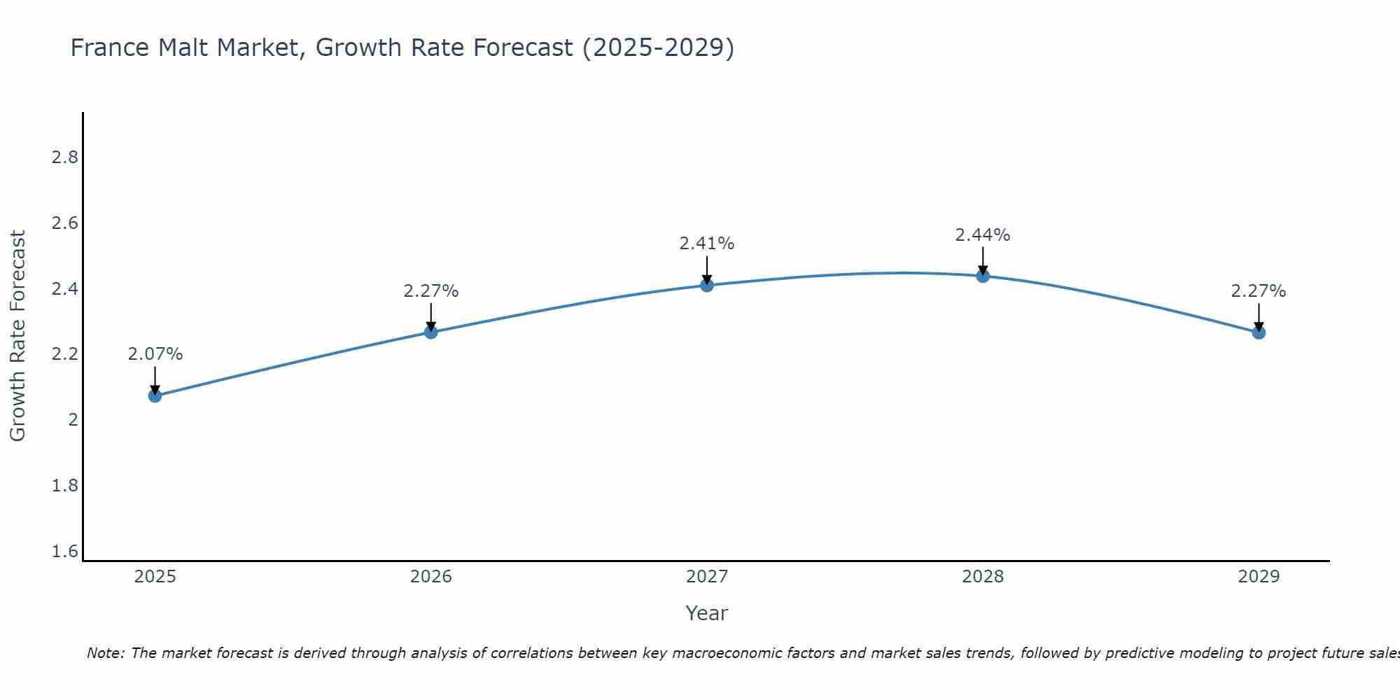 France Malt Market Growth Rate
