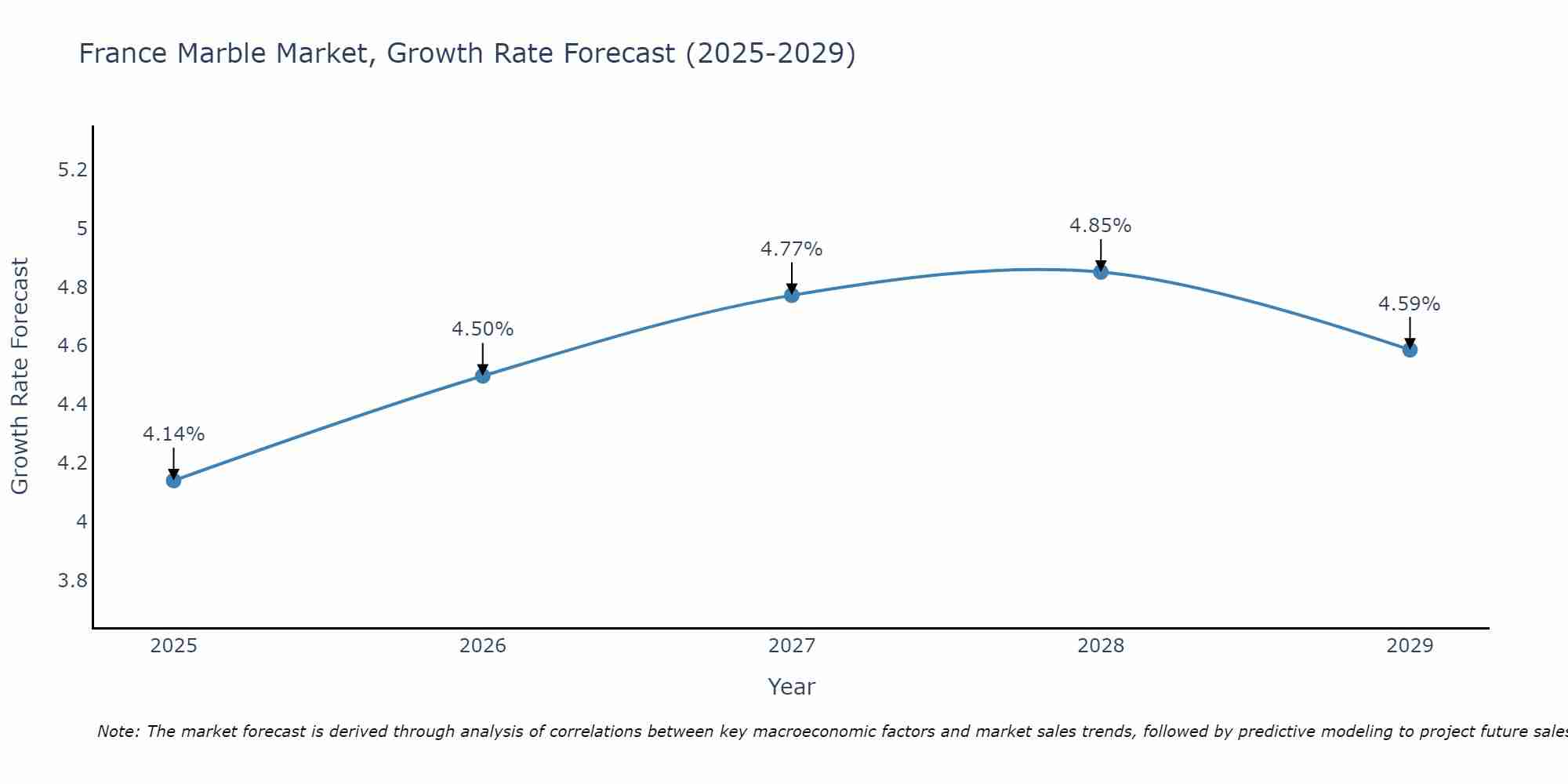 France Marble Market Growth Rate