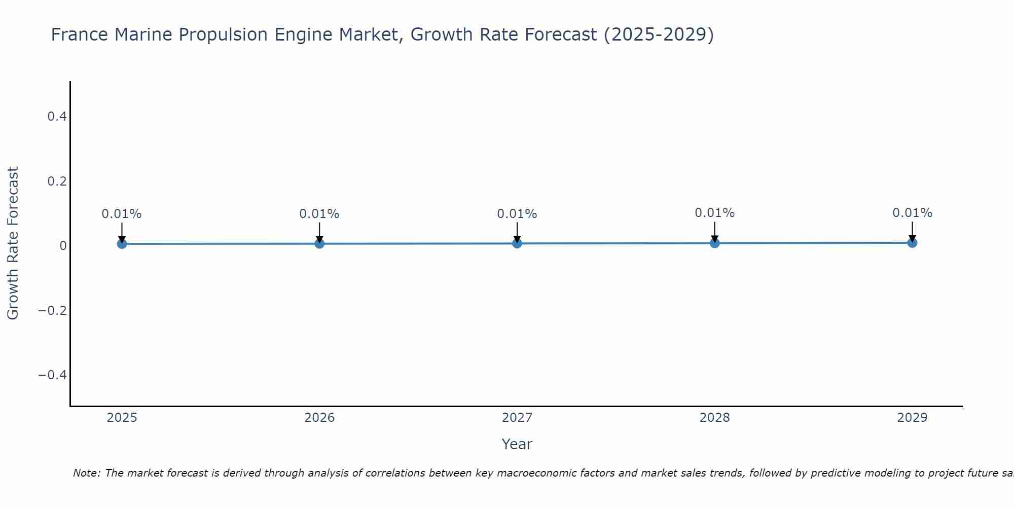 France Marine Propulsion Engine Market Growth Rate