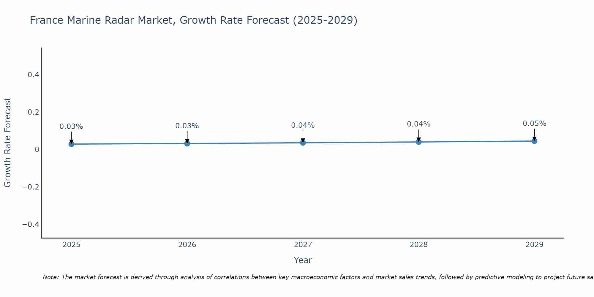France Marine Radar Market Growth Rate