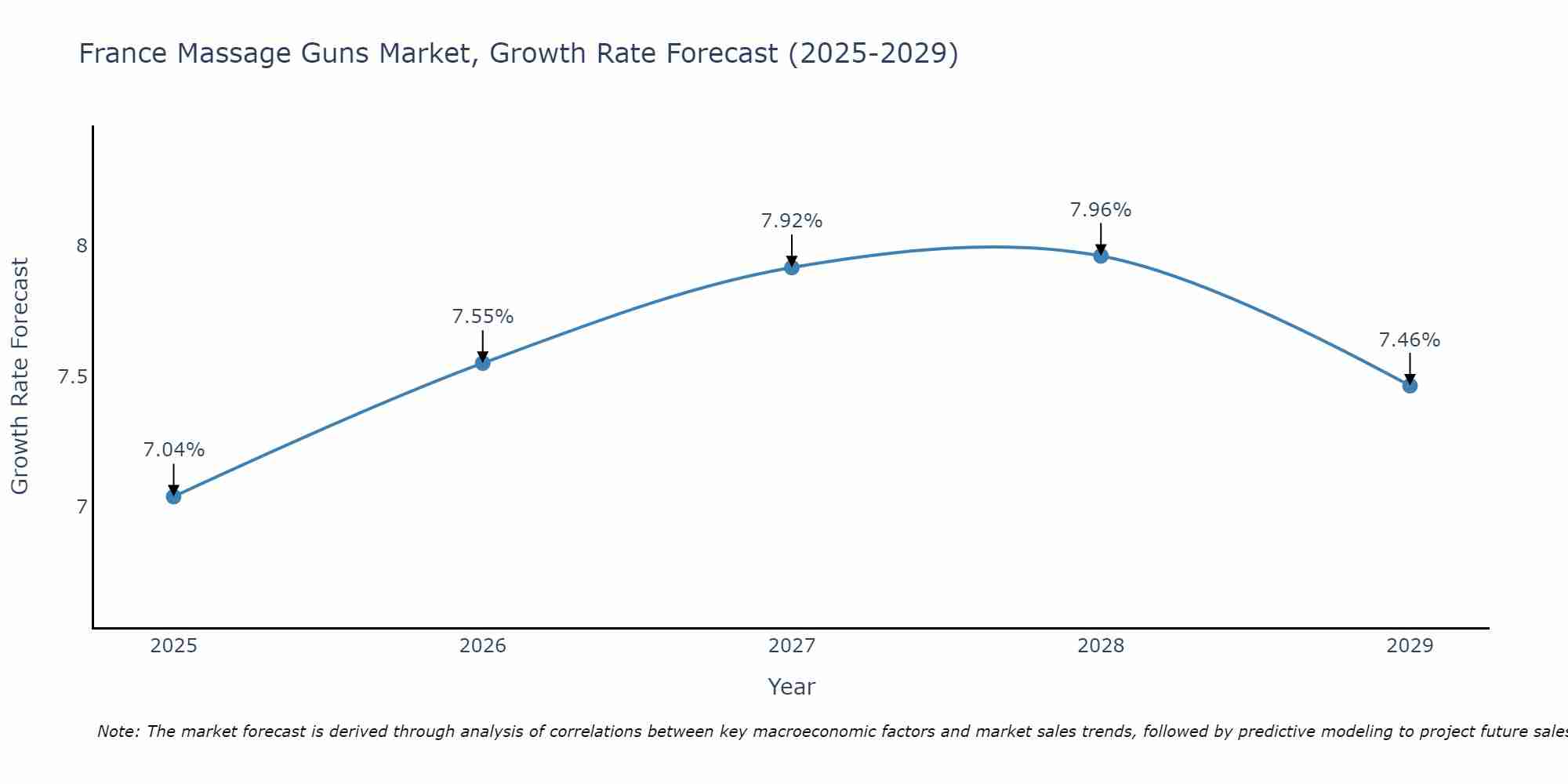France Massage Guns Market Growth Rate