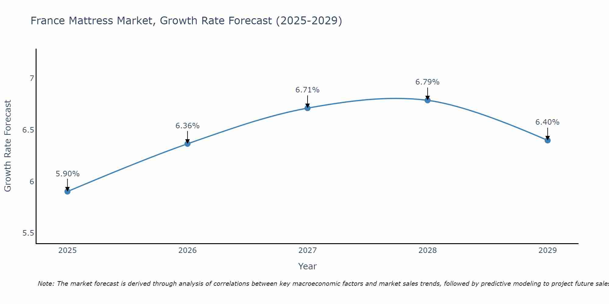 France Mattress Market Size Growth Rate